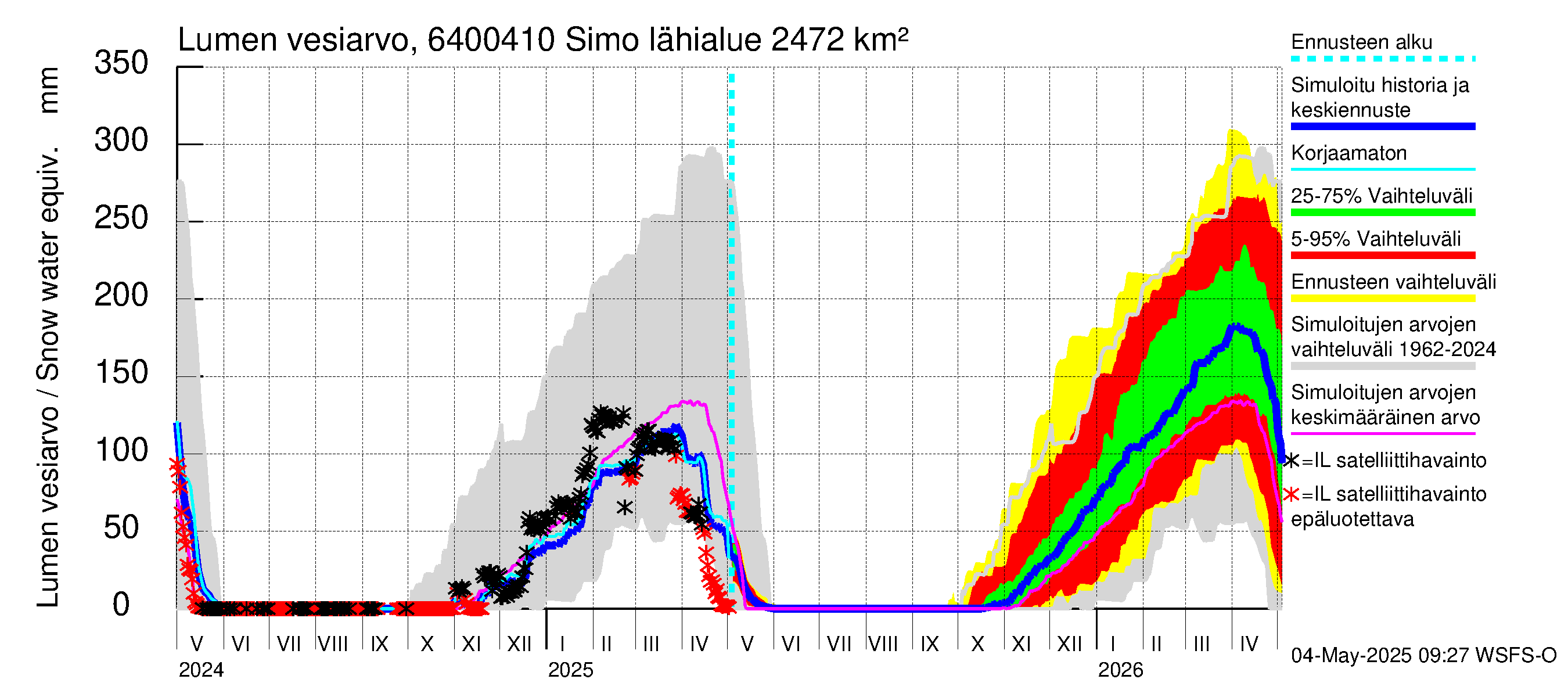 Simojoen vesistöalue - Simo: Lumen vesiarvo