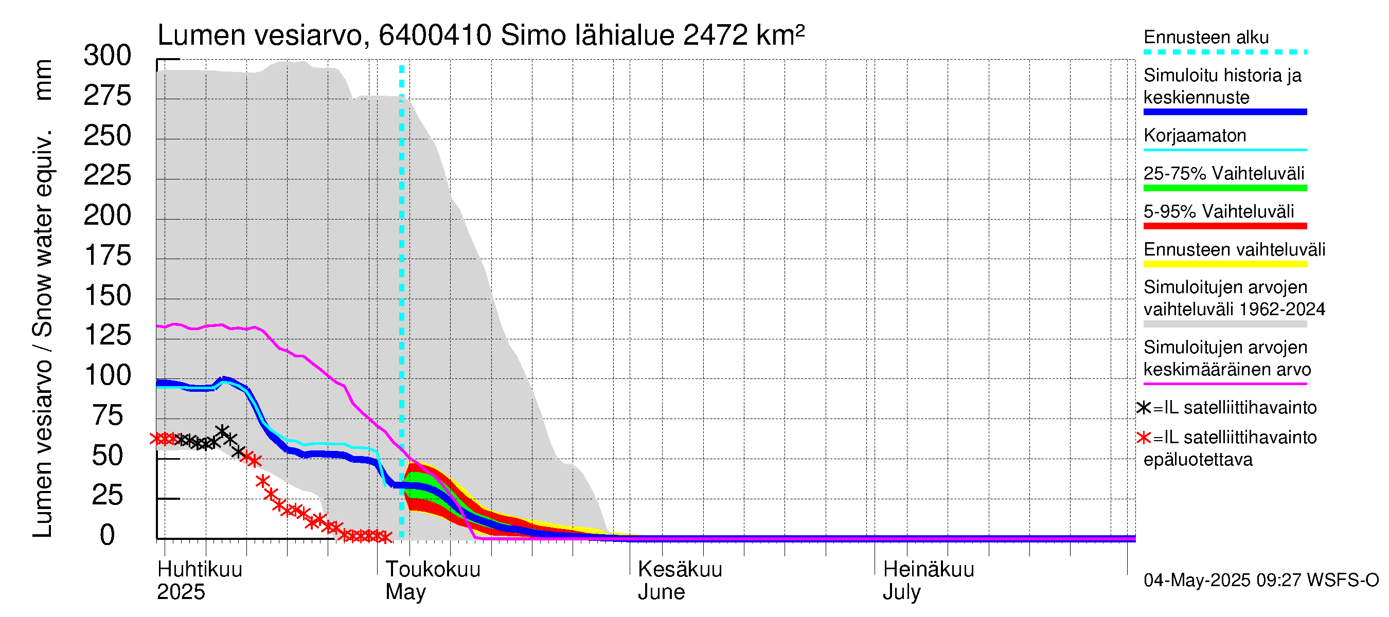 Simojoen vesistöalue - Simo: Lumen vesiarvo