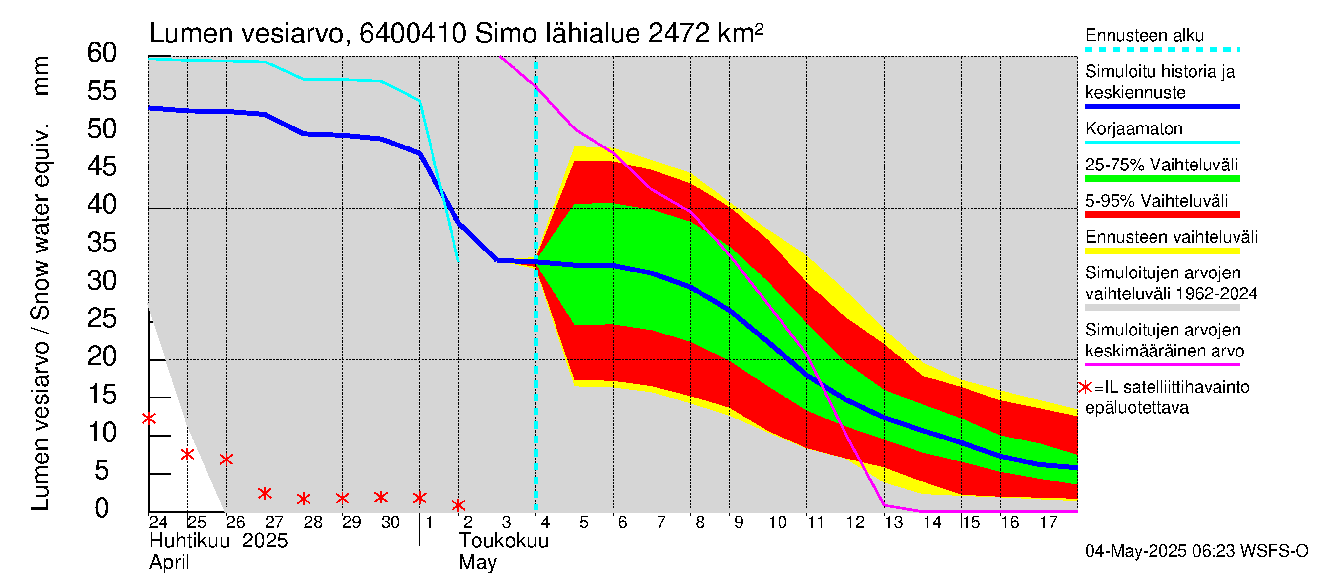 Simojoen vesistöalue - Simo: Lumen vesiarvo