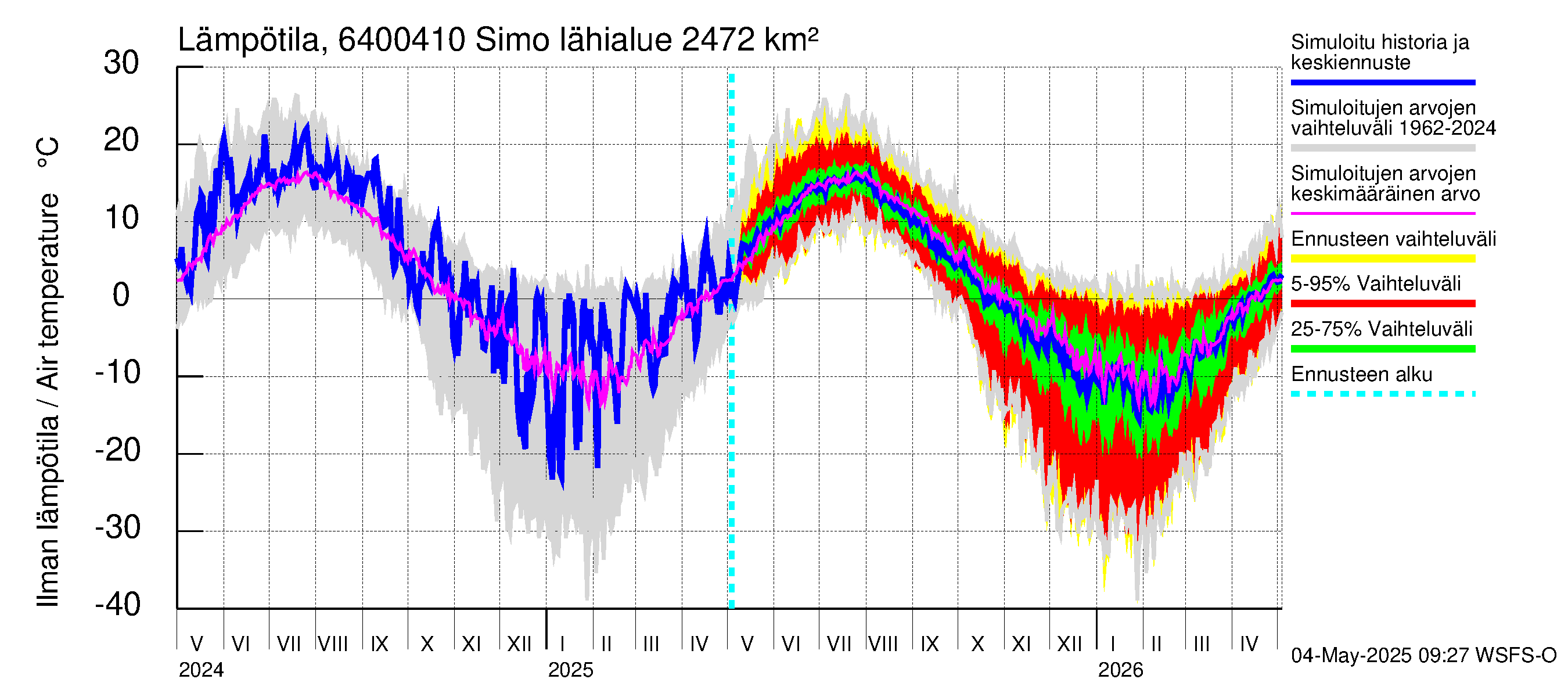 Simojoen vesistöalue - Simo: Ilman lämpötila