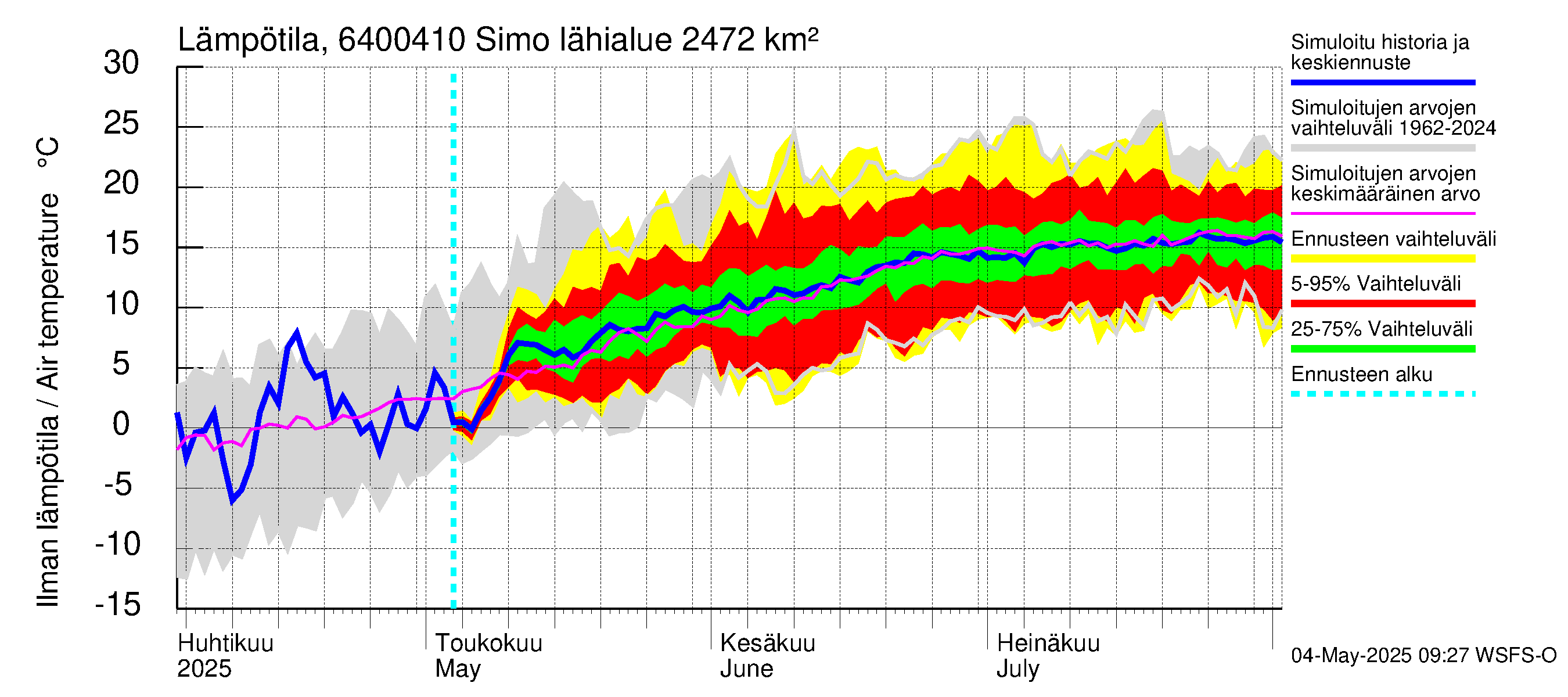 Simojoen vesistöalue - Simo: Ilman lämpötila