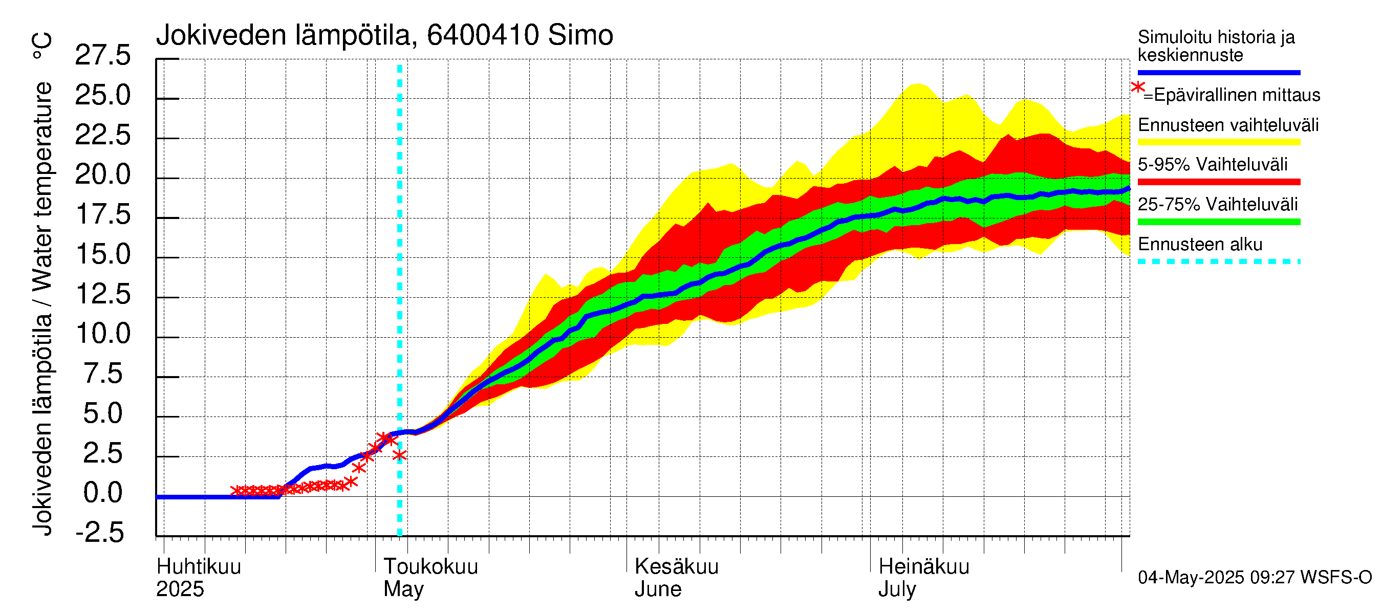 Simojoen vesistöalue - Simo: Jokiveden lämpötila