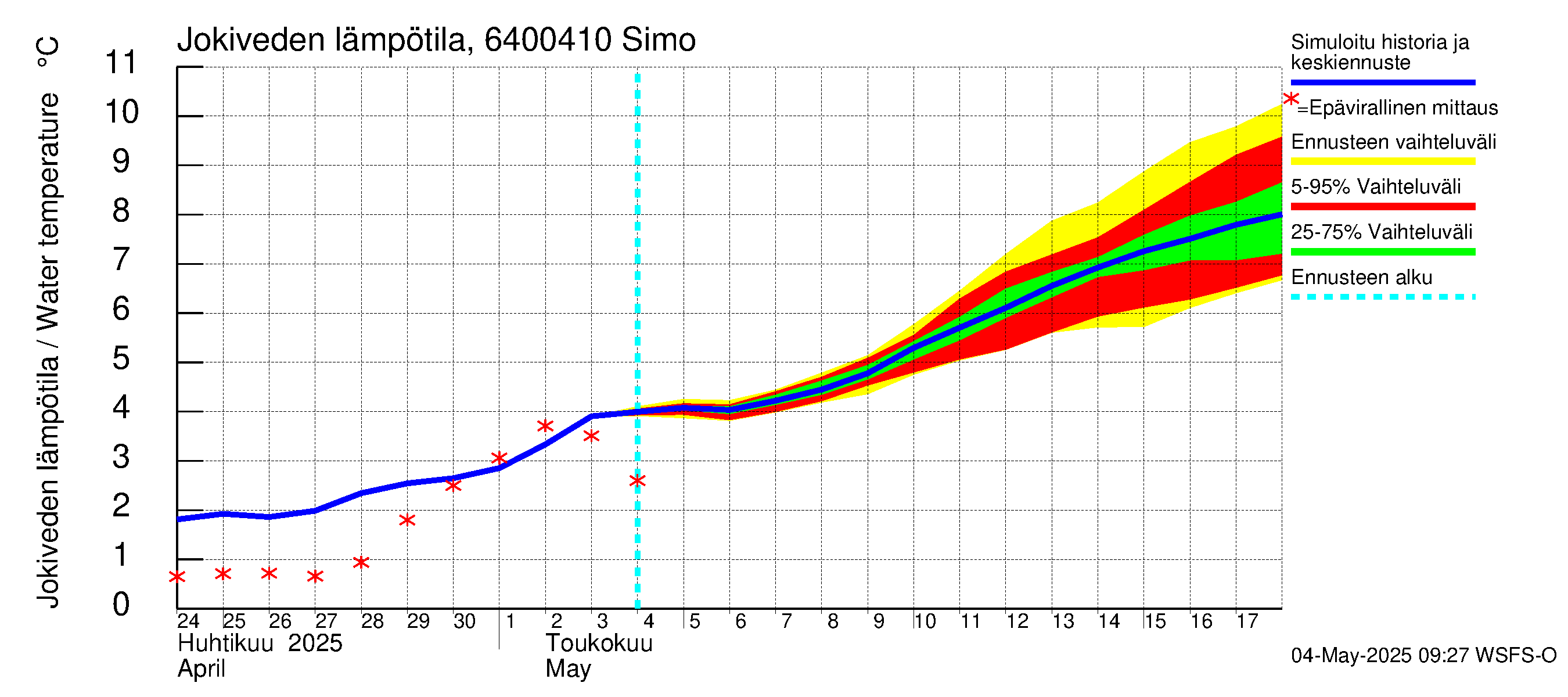 Simojoen vesistöalue - Simo: Jokiveden lämpötila