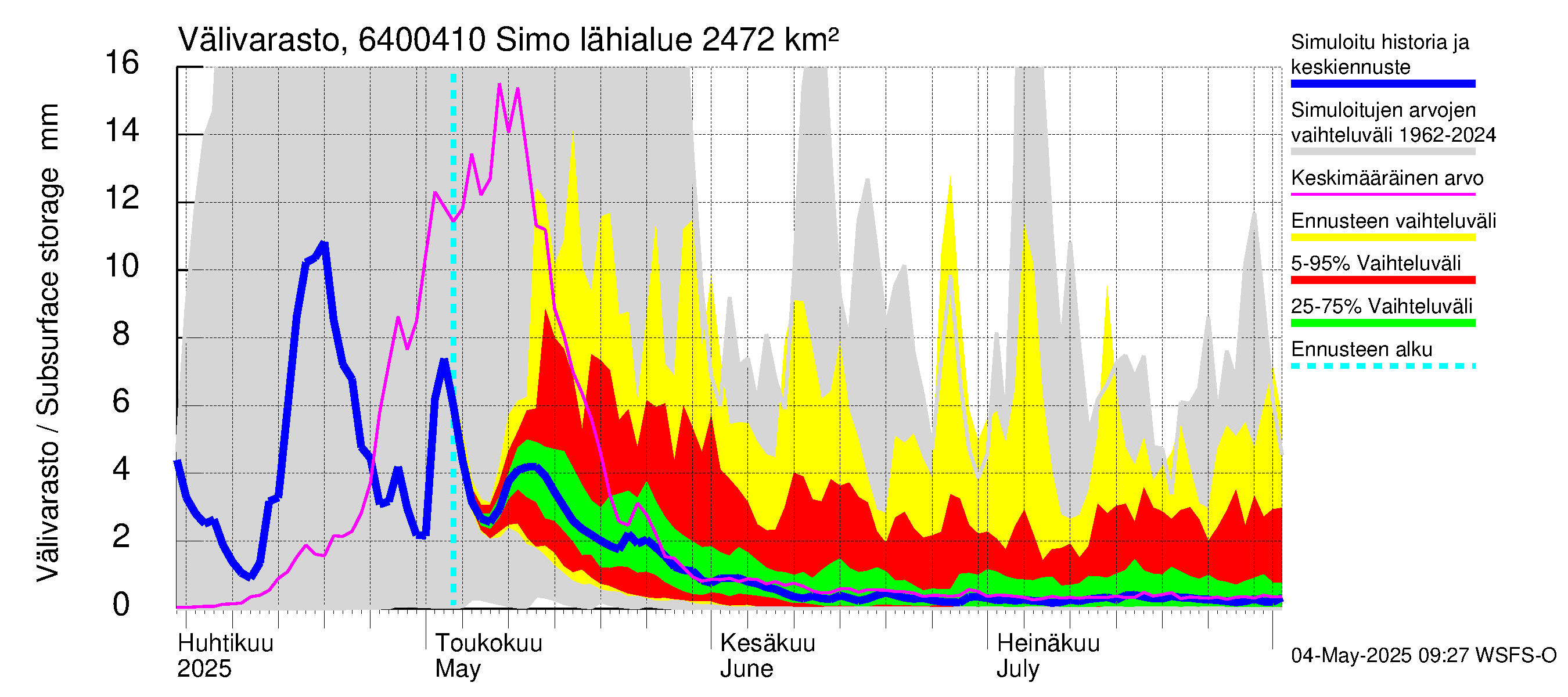 Simojoen vesistöalue - Simo: Välivarasto
