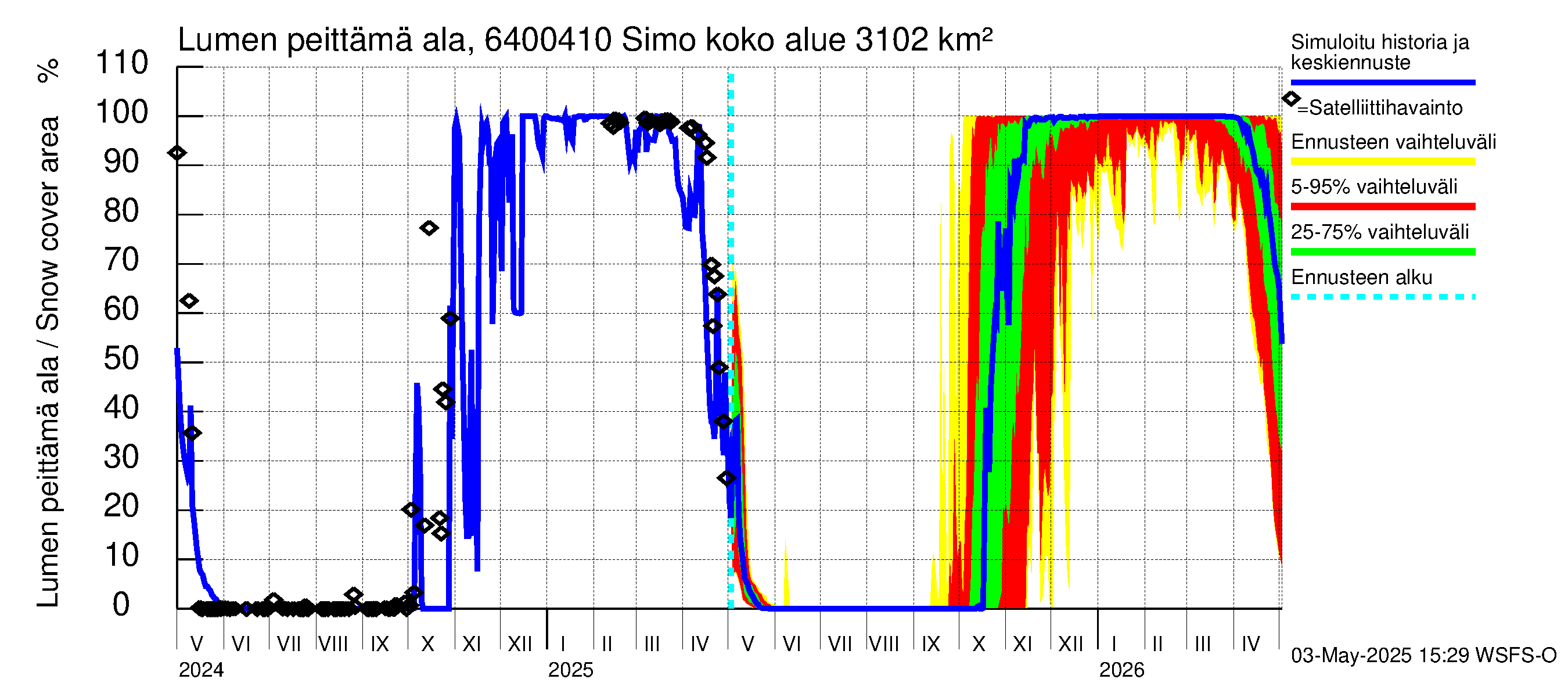 Simojoen vesistöalue - Simo: Lumen peittämä ala