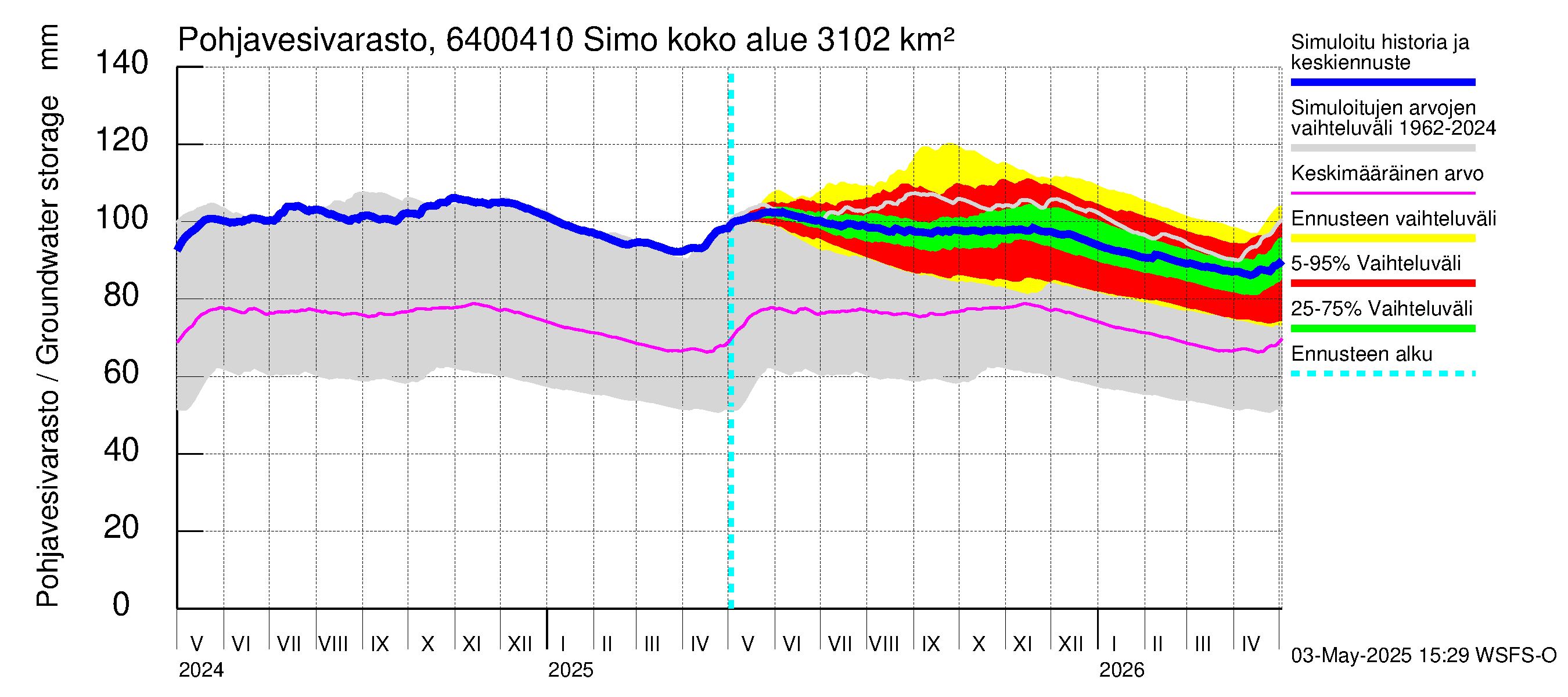 Simojoen vesistöalue - Simo: Pohjavesivarasto