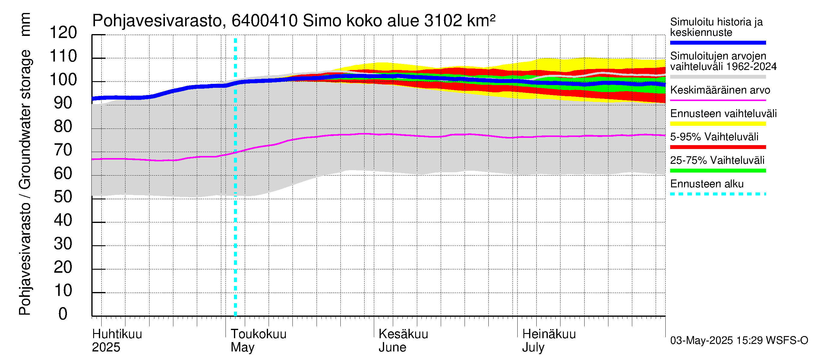 Simojoen vesistöalue - Simo: Pohjavesivarasto