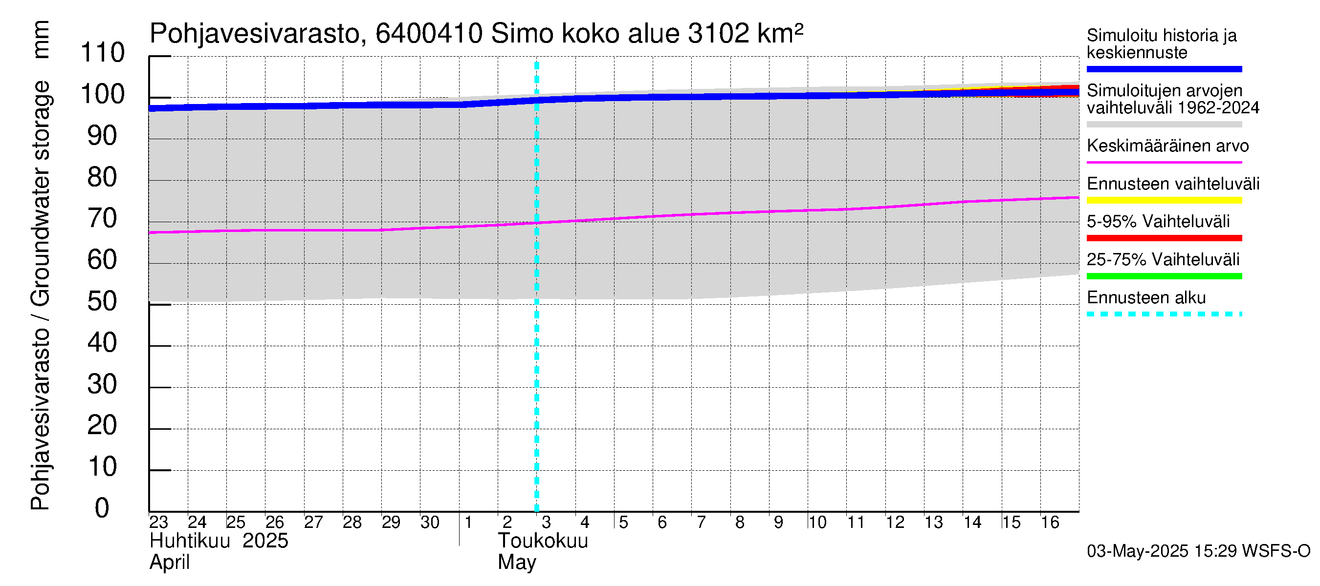 Simojoen vesistöalue - Simo: Pohjavesivarasto
