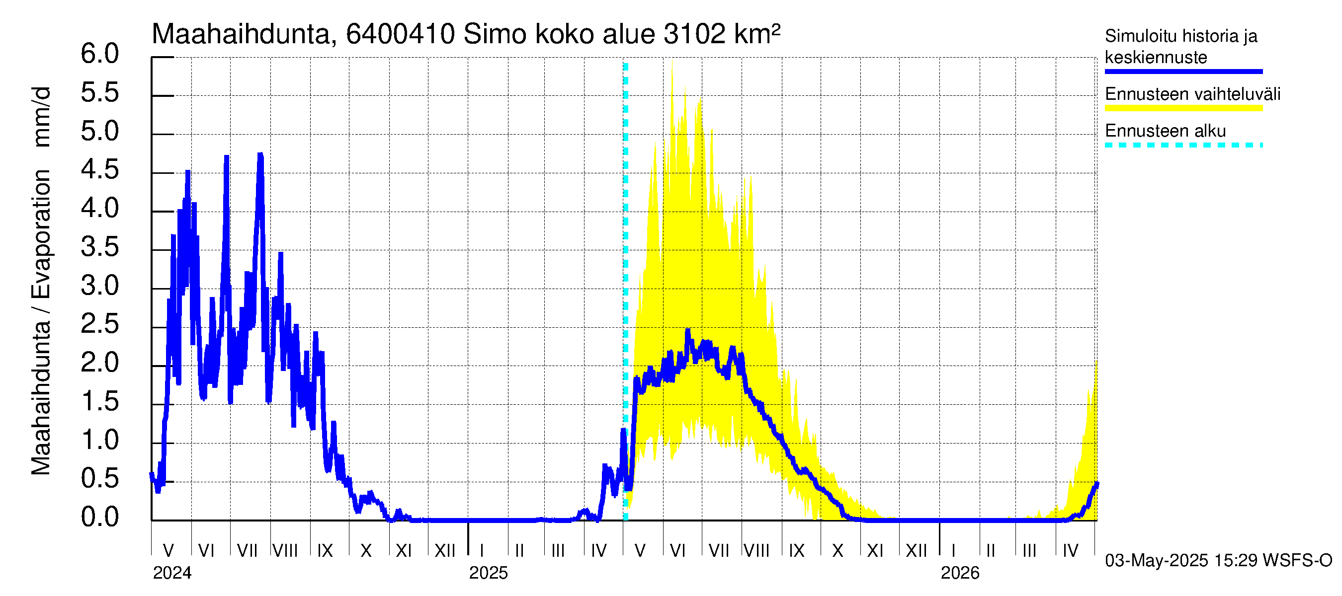 Simojoen vesistöalue - Simo: Haihdunta maa-alueelta