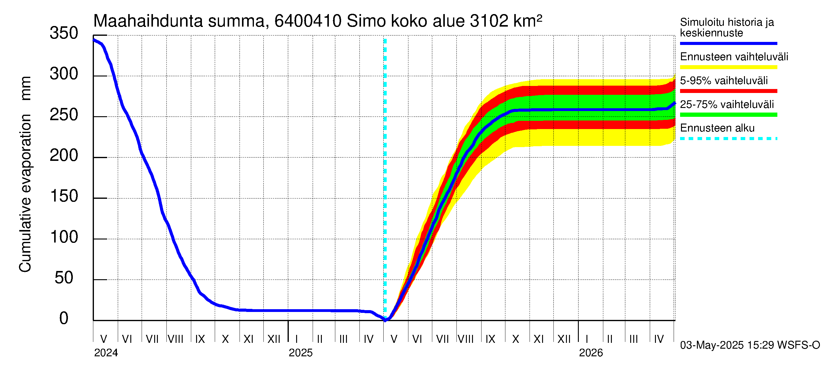 Simojoen vesistöalue - Simo: Haihdunta maa-alueelta - summa