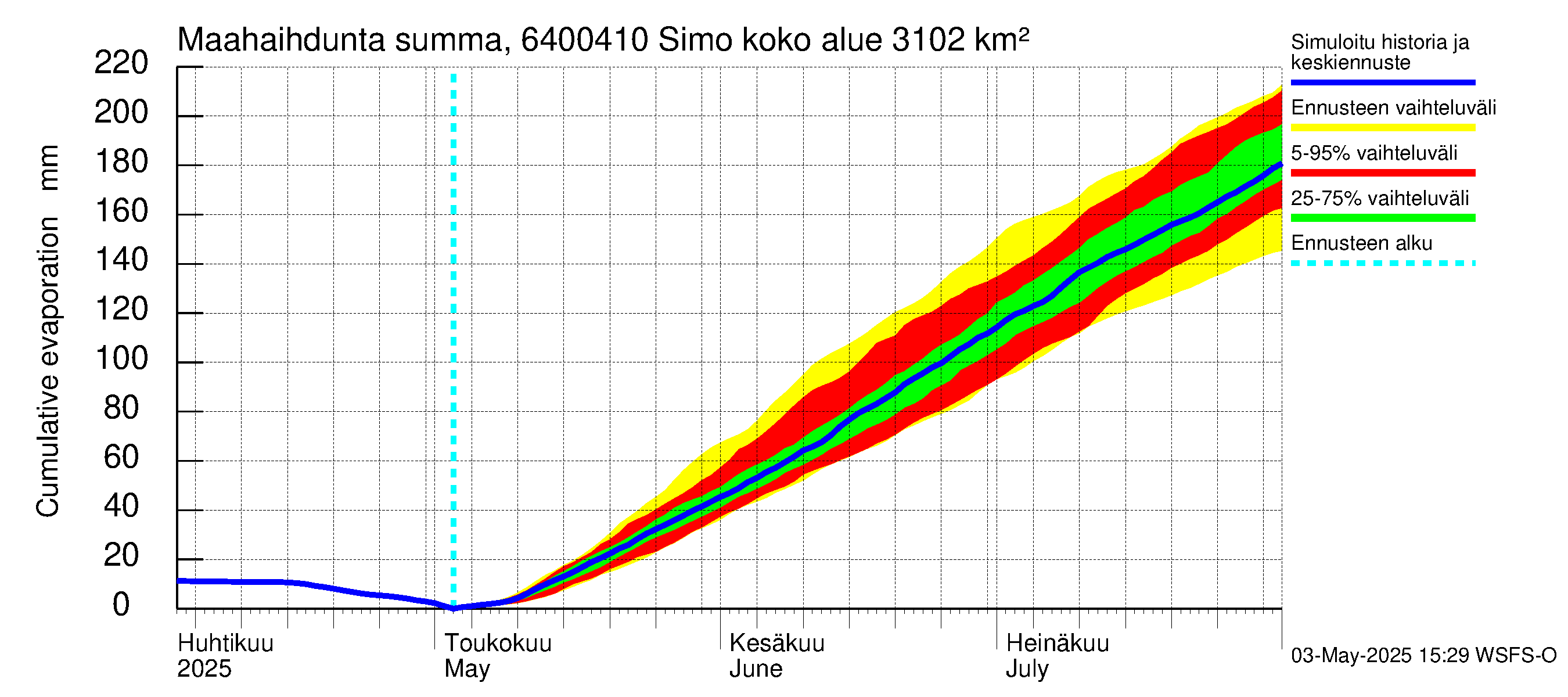 Simojoen vesistöalue - Simo: Haihdunta maa-alueelta - summa