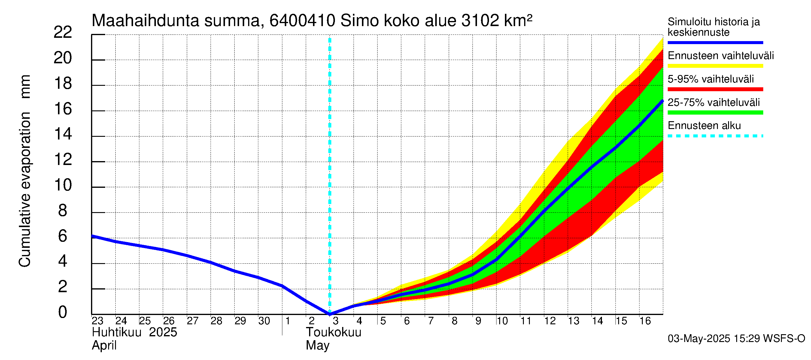Simojoen vesistöalue - Simo: Haihdunta maa-alueelta - summa