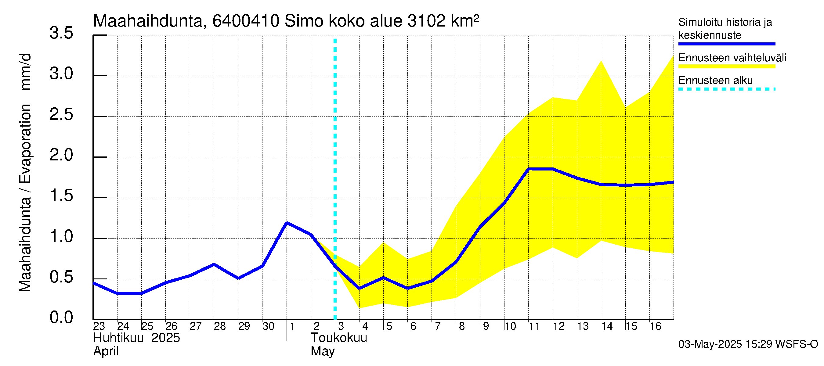 Simojoen vesistöalue - Simo: Haihdunta maa-alueelta