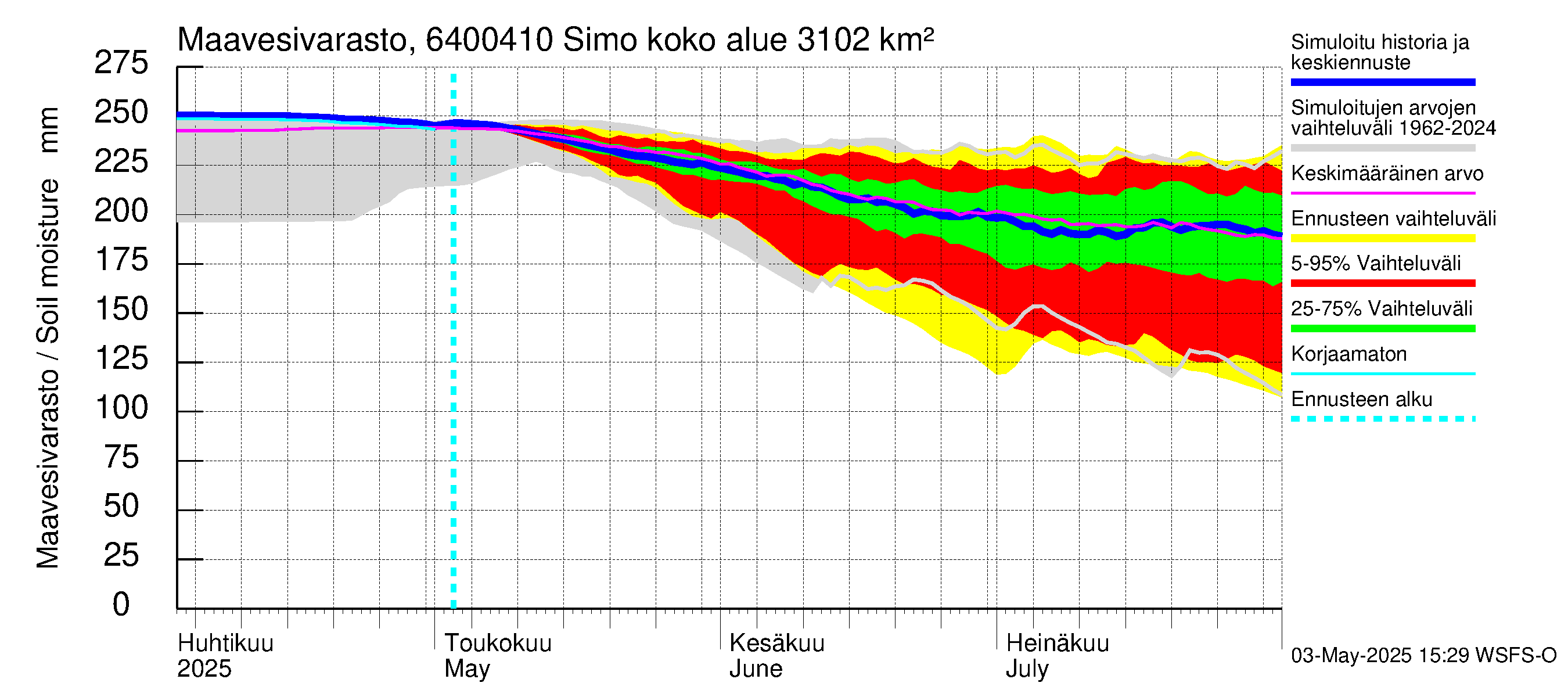 Simojoen vesistöalue - Simo: Maavesivarasto