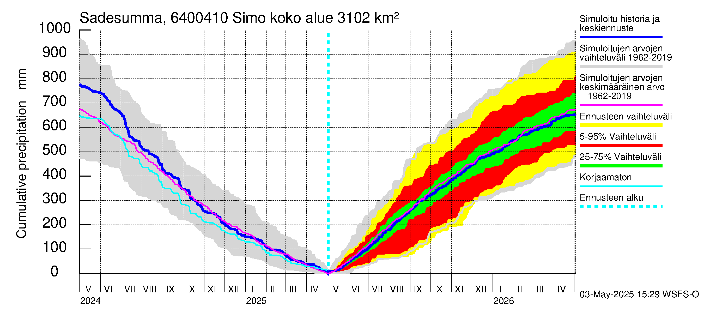 Simojoen vesistöalue - Simo: Sade - summa