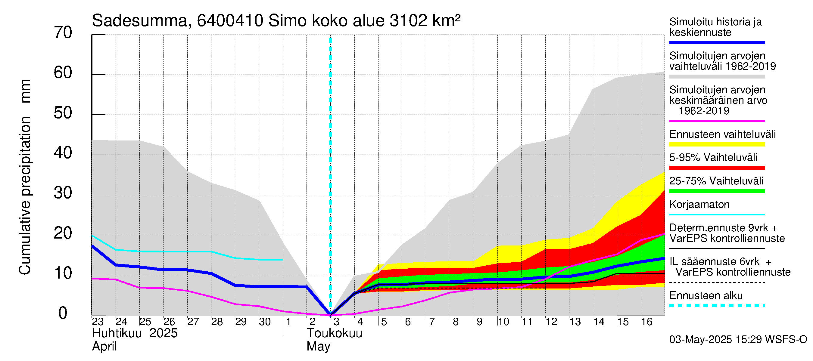 Simojoen vesistöalue - Simo: Sade - summa