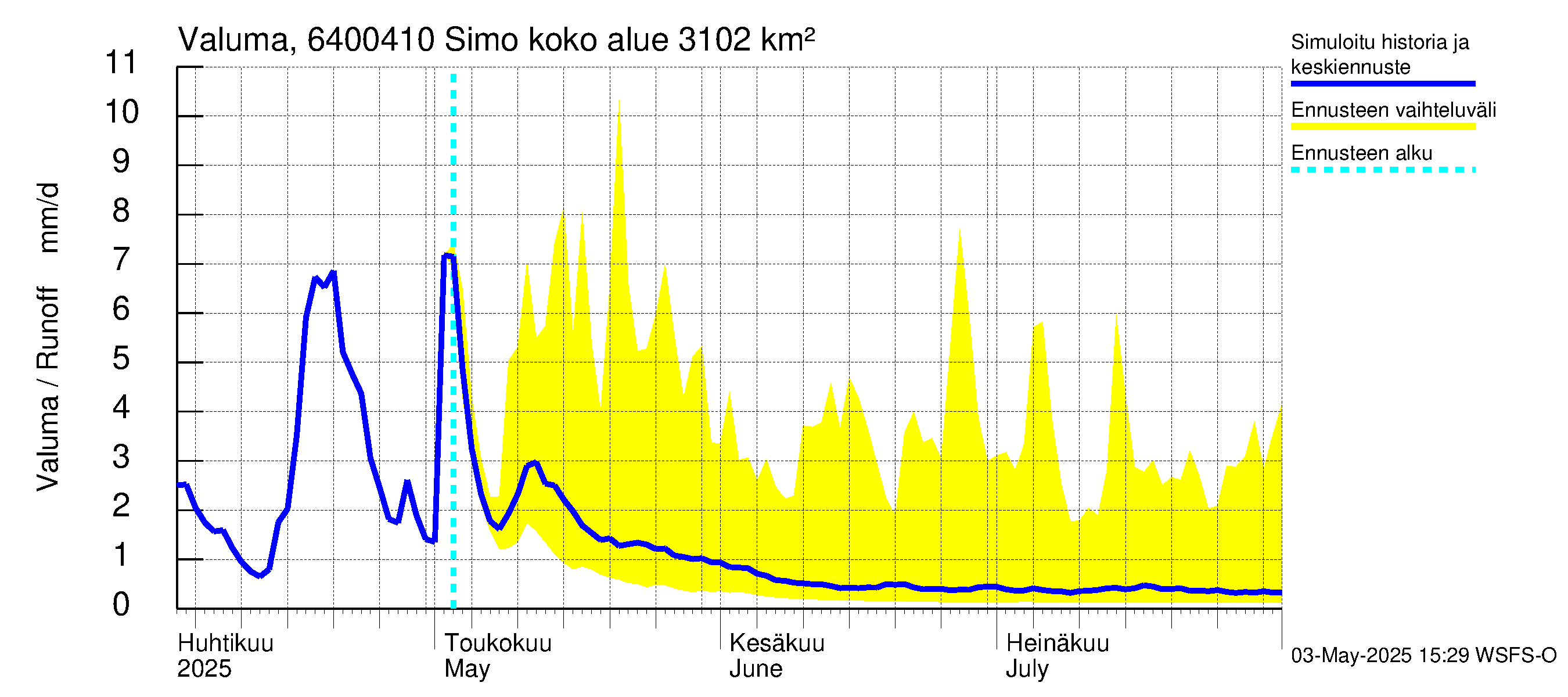 Simojoen vesistöalue - Simo: Valuma
