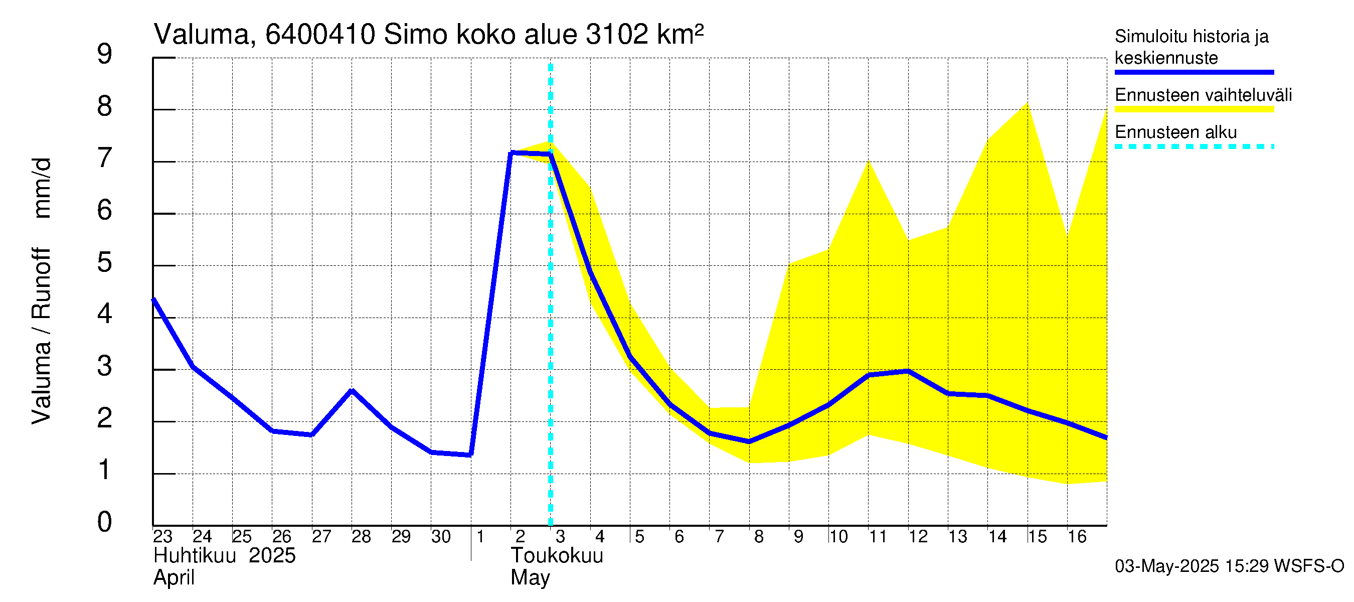 Simojoen vesistöalue - Simo: Valuma