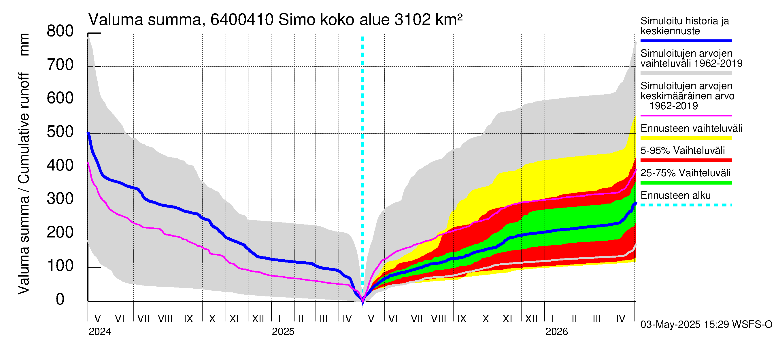 Simojoen vesistöalue - Simo: Valuma - summa