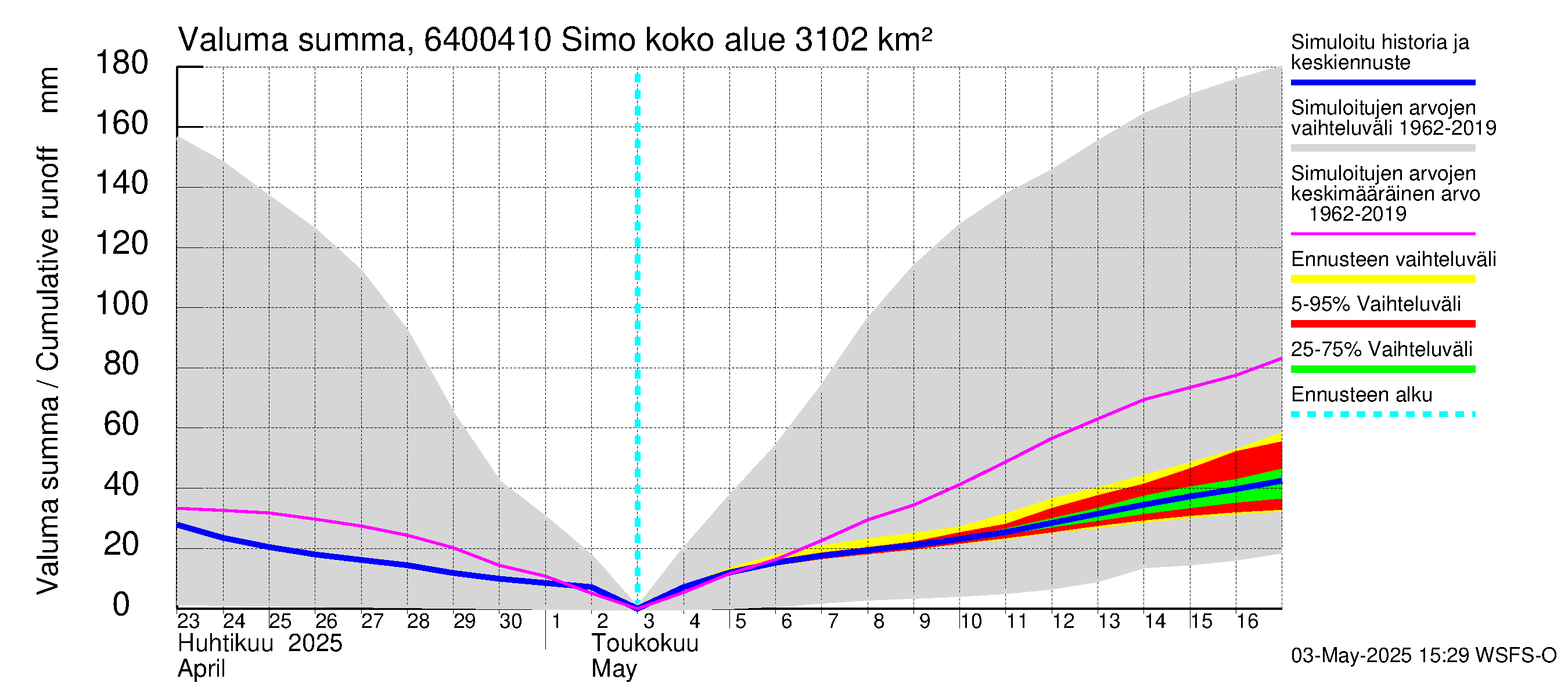 Simojoen vesistöalue - Simo: Valuma - summa