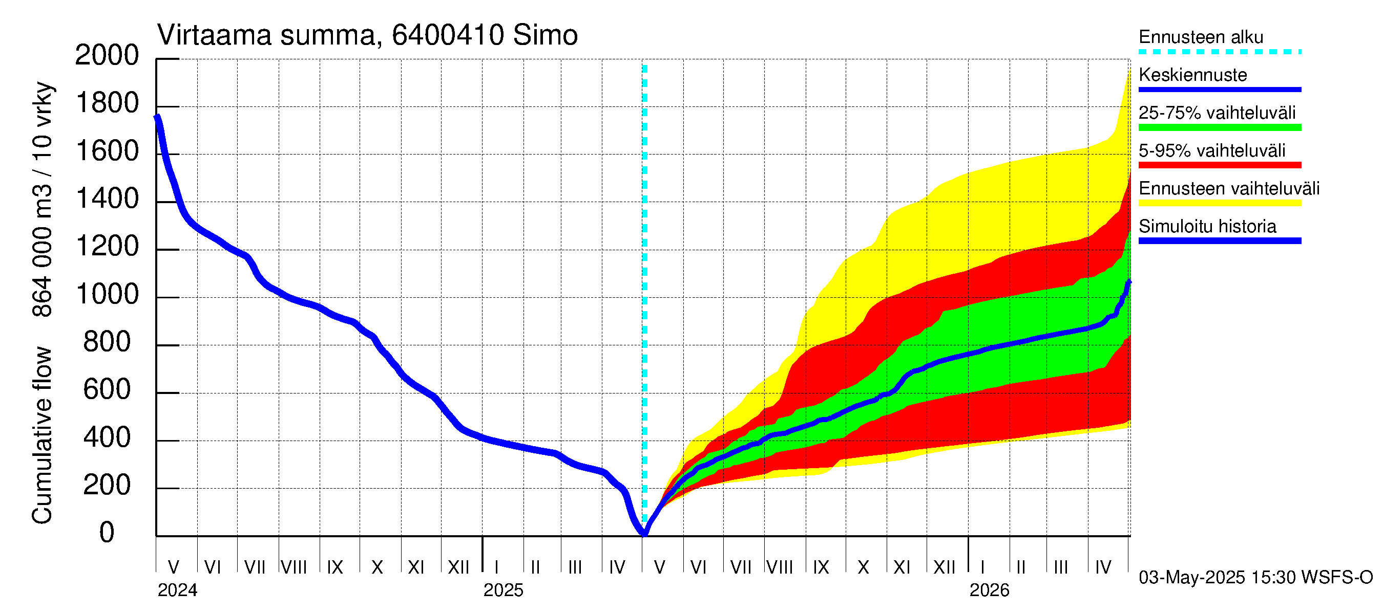 Simojoen vesistöalue - Simo: Virtaama / juoksutus - summa