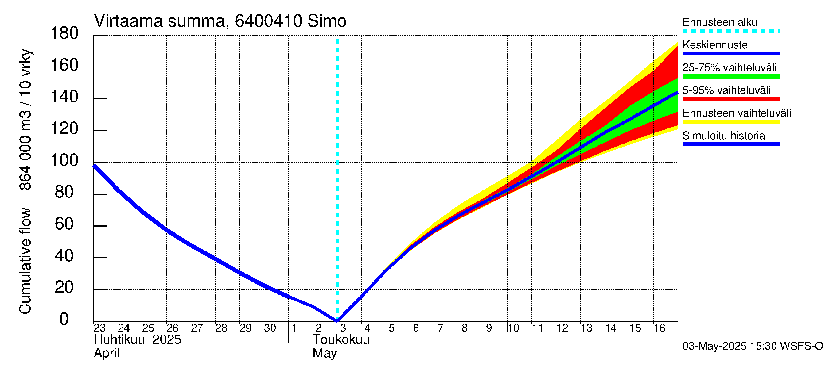 Simojoen vesistöalue - Simo: Virtaama / juoksutus - summa
