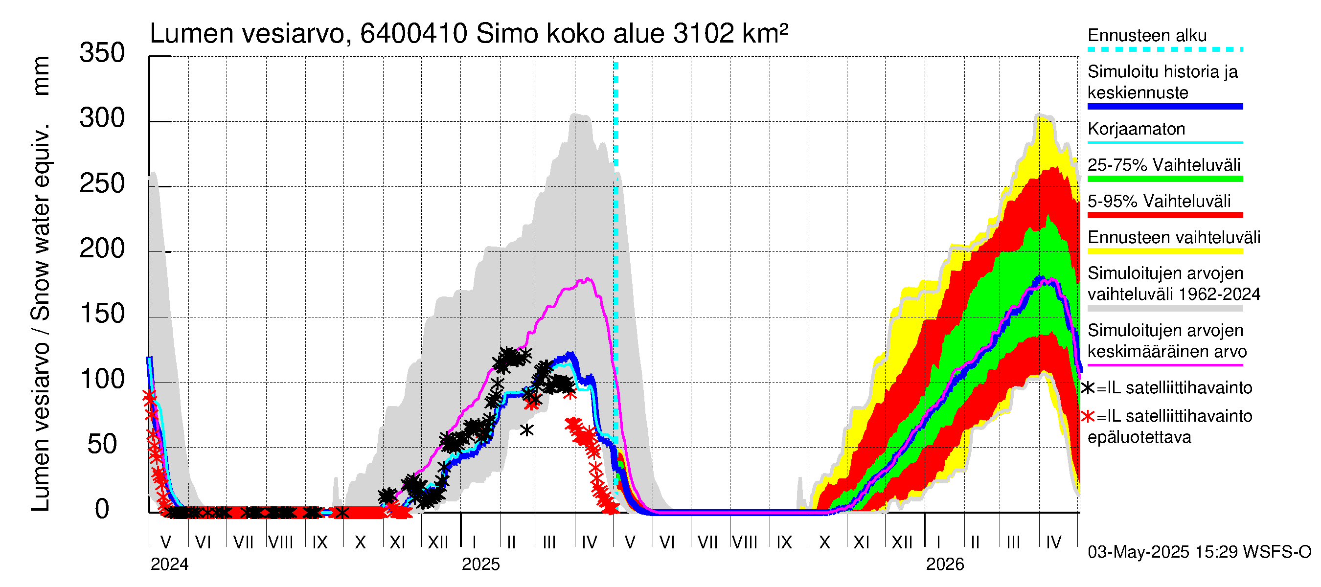 Simojoen vesistöalue - Simo: Lumen vesiarvo