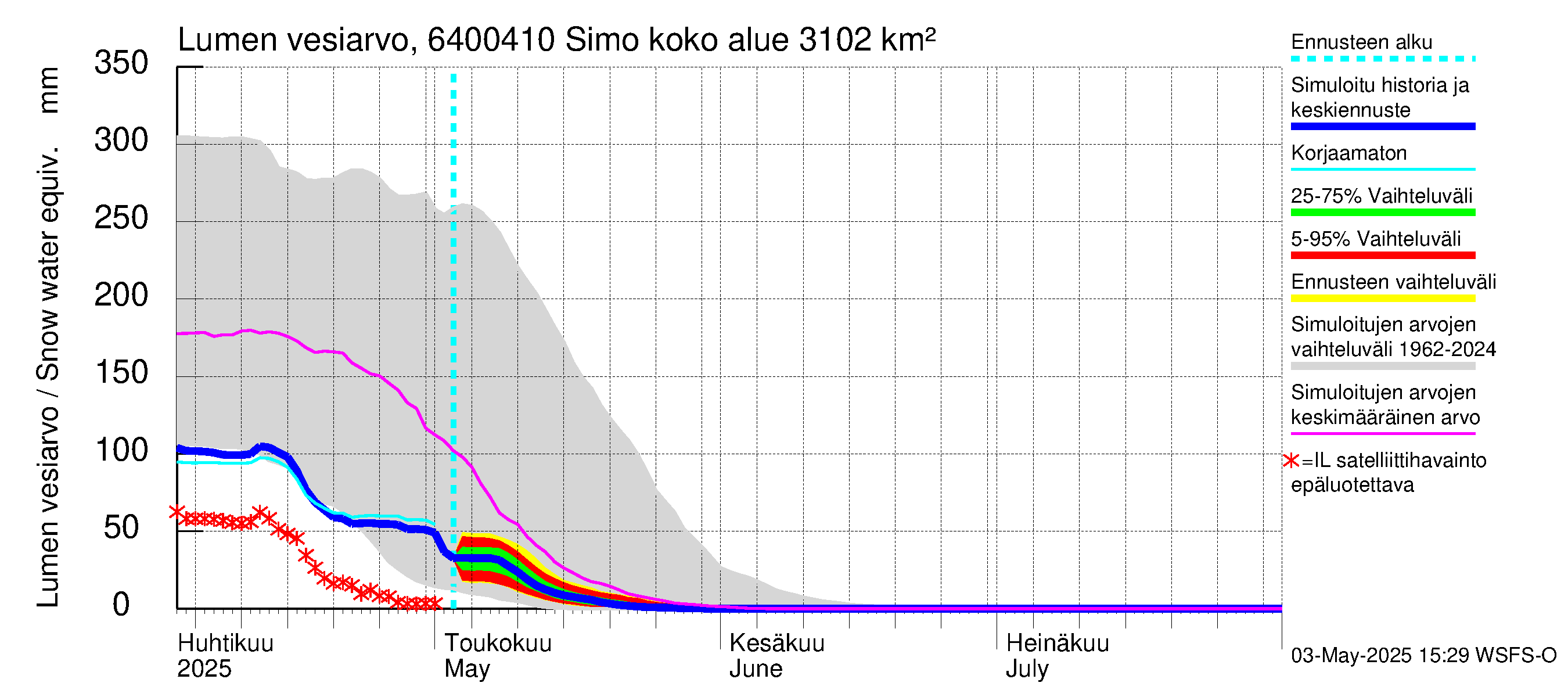 Simojoen vesistöalue - Simo: Lumen vesiarvo