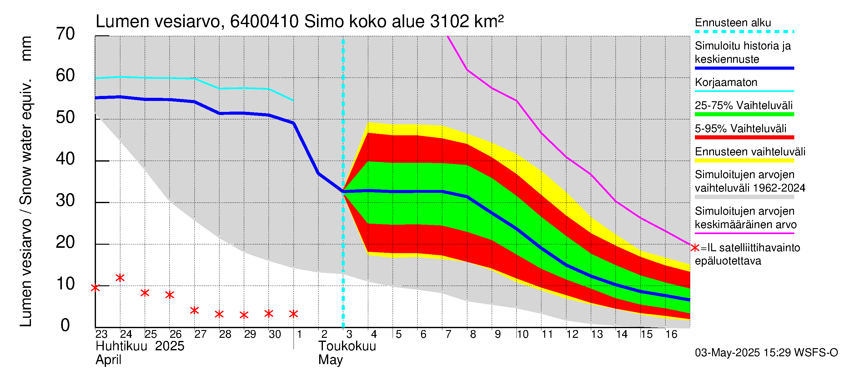 Simojoen vesistöalue - Simo: Lumen vesiarvo