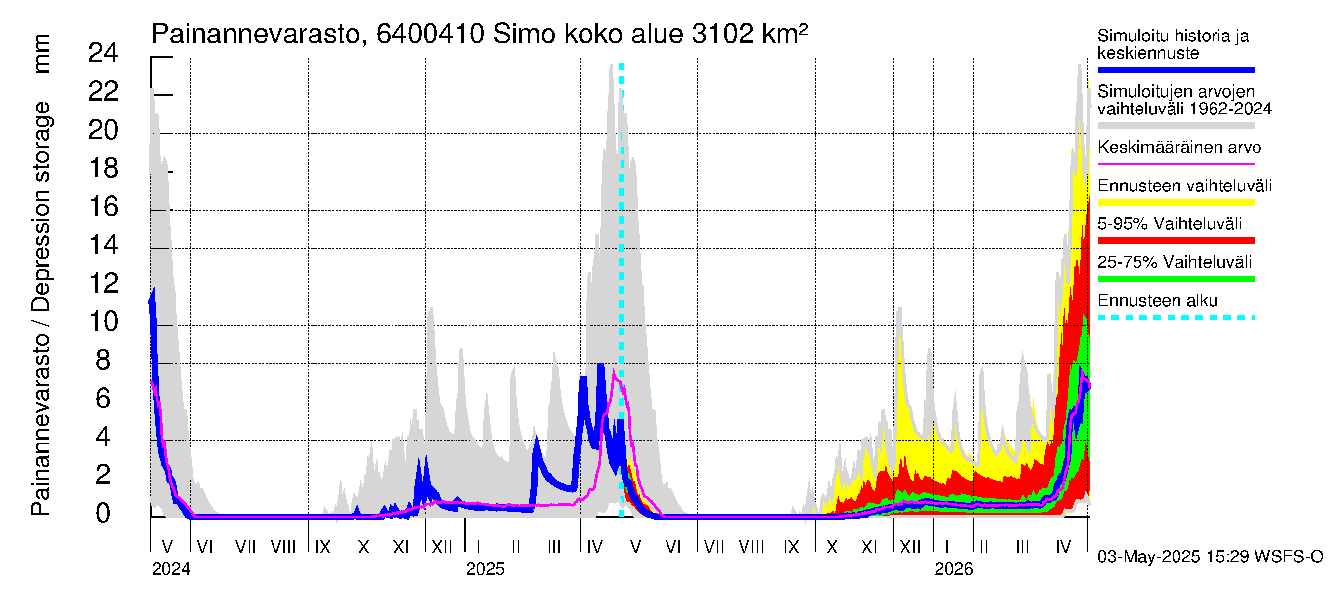 Simojoen vesistöalue - Simo: Painannevarasto