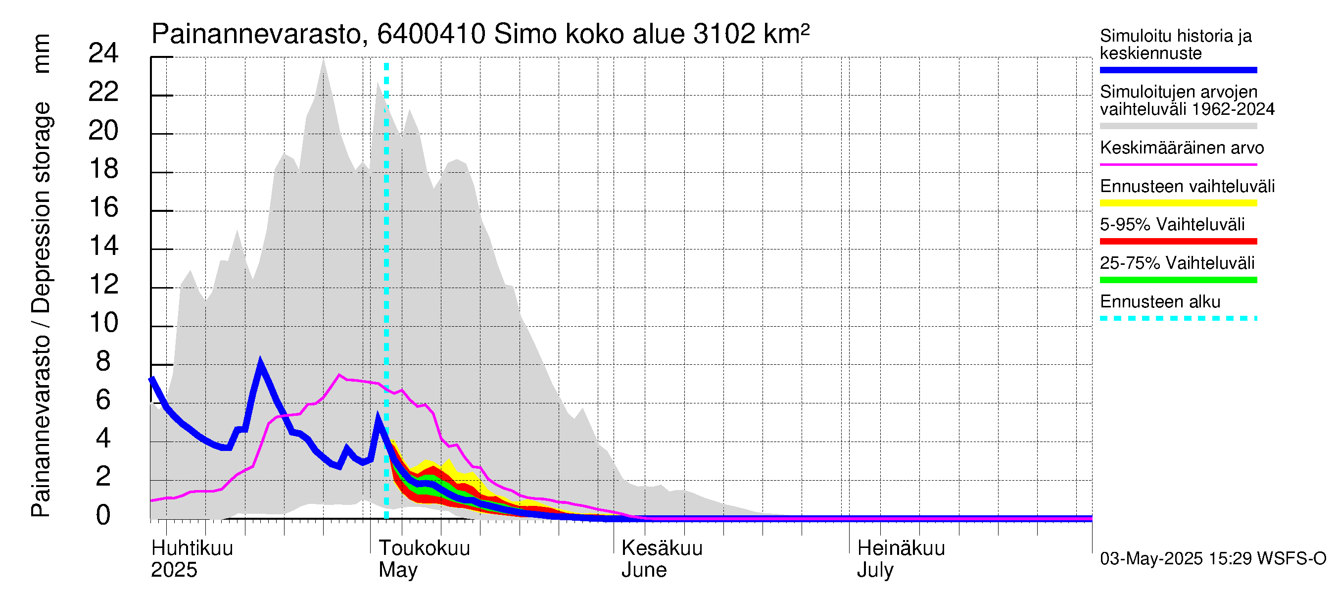 Simojoen vesistöalue - Simo: Painannevarasto