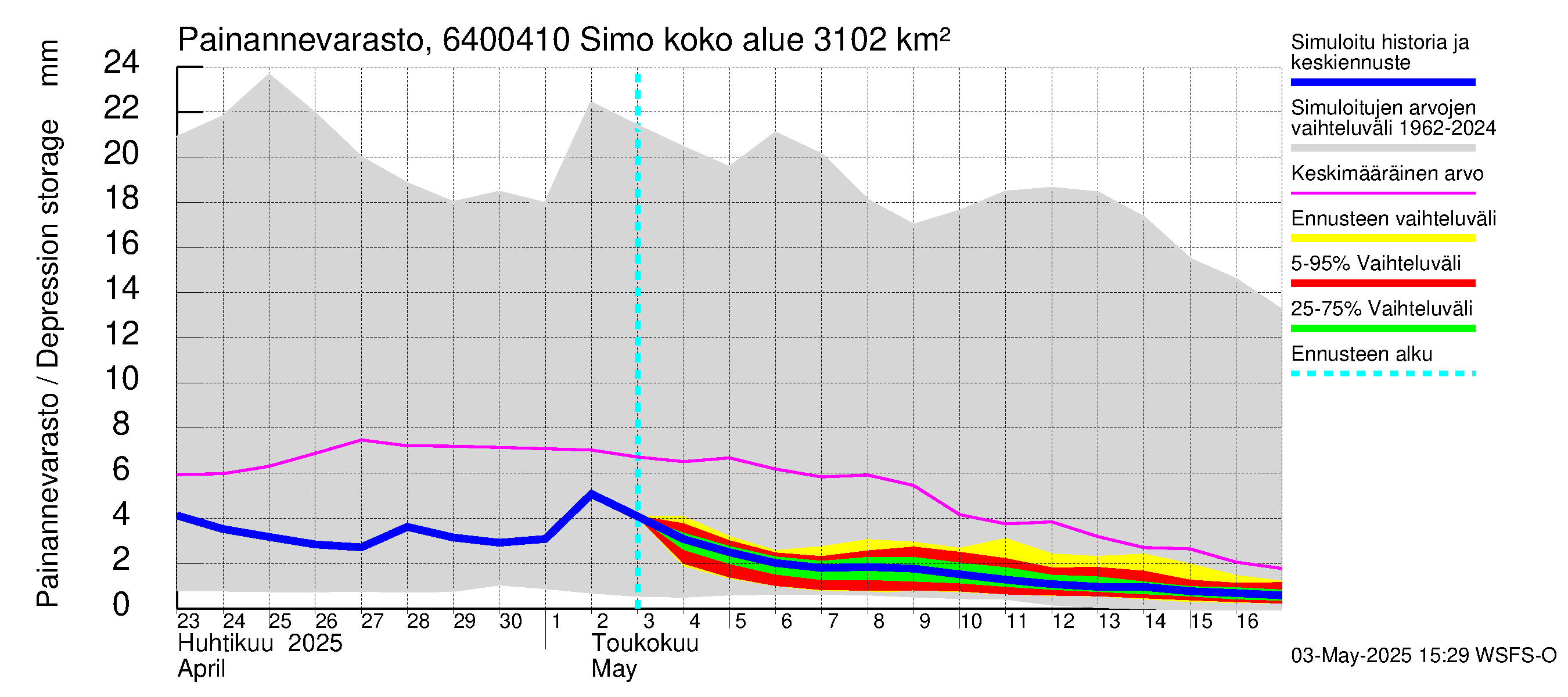 Simojoen vesistöalue - Simo: Painannevarasto