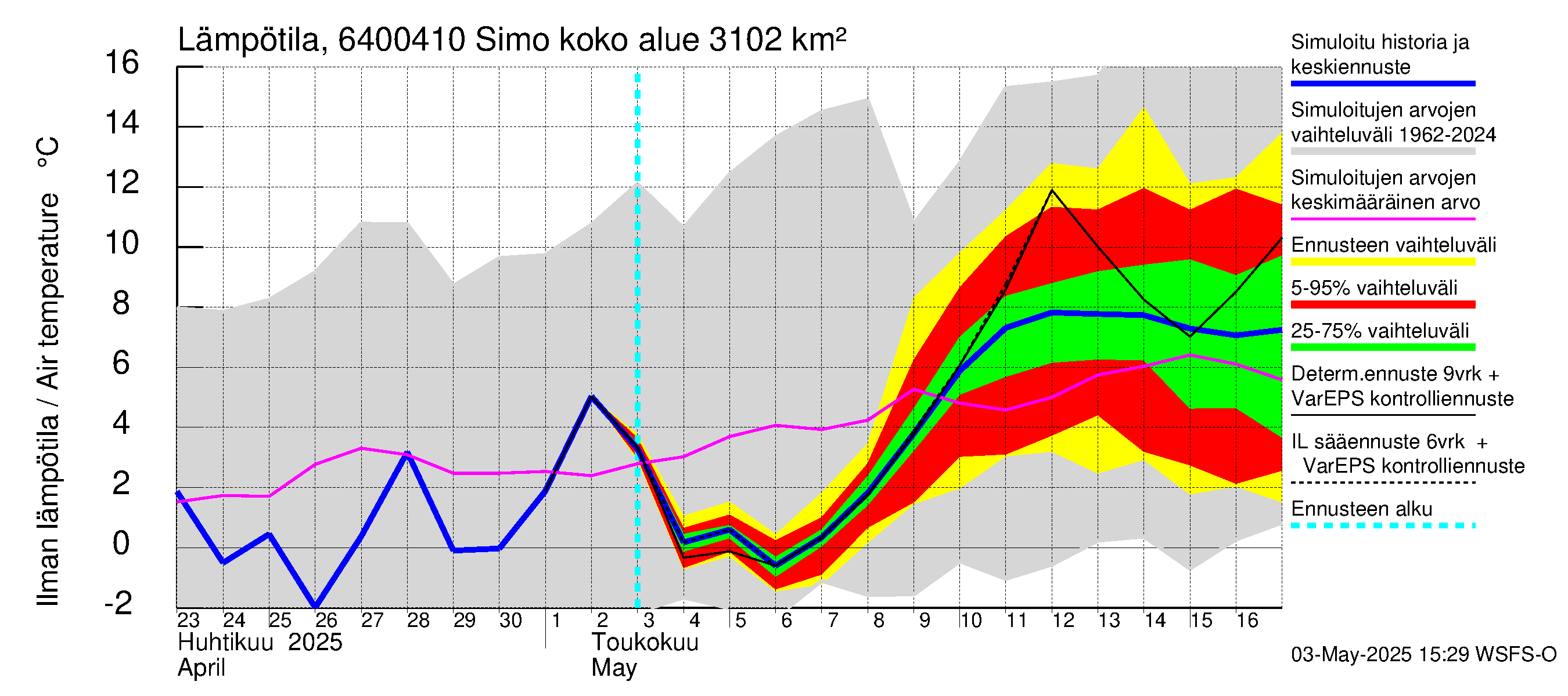 Simojoen vesistöalue - Simo: Ilman lämpötila
