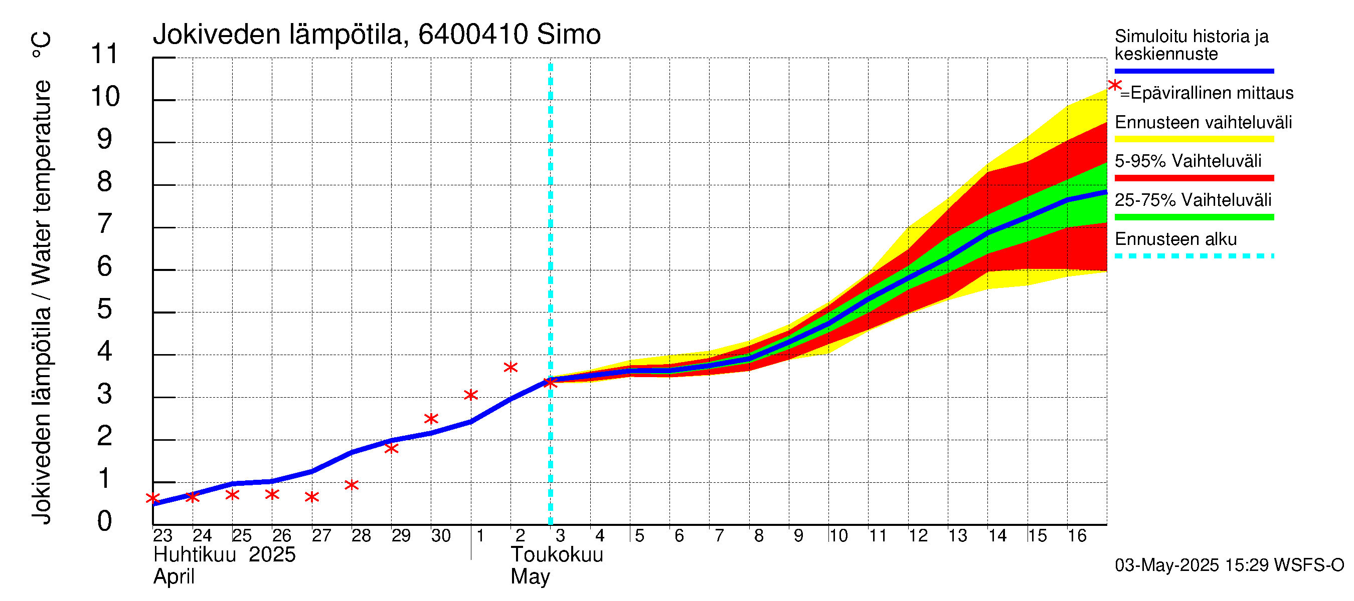 Simojoen vesistöalue - Simo: Jokiveden lämpötila
