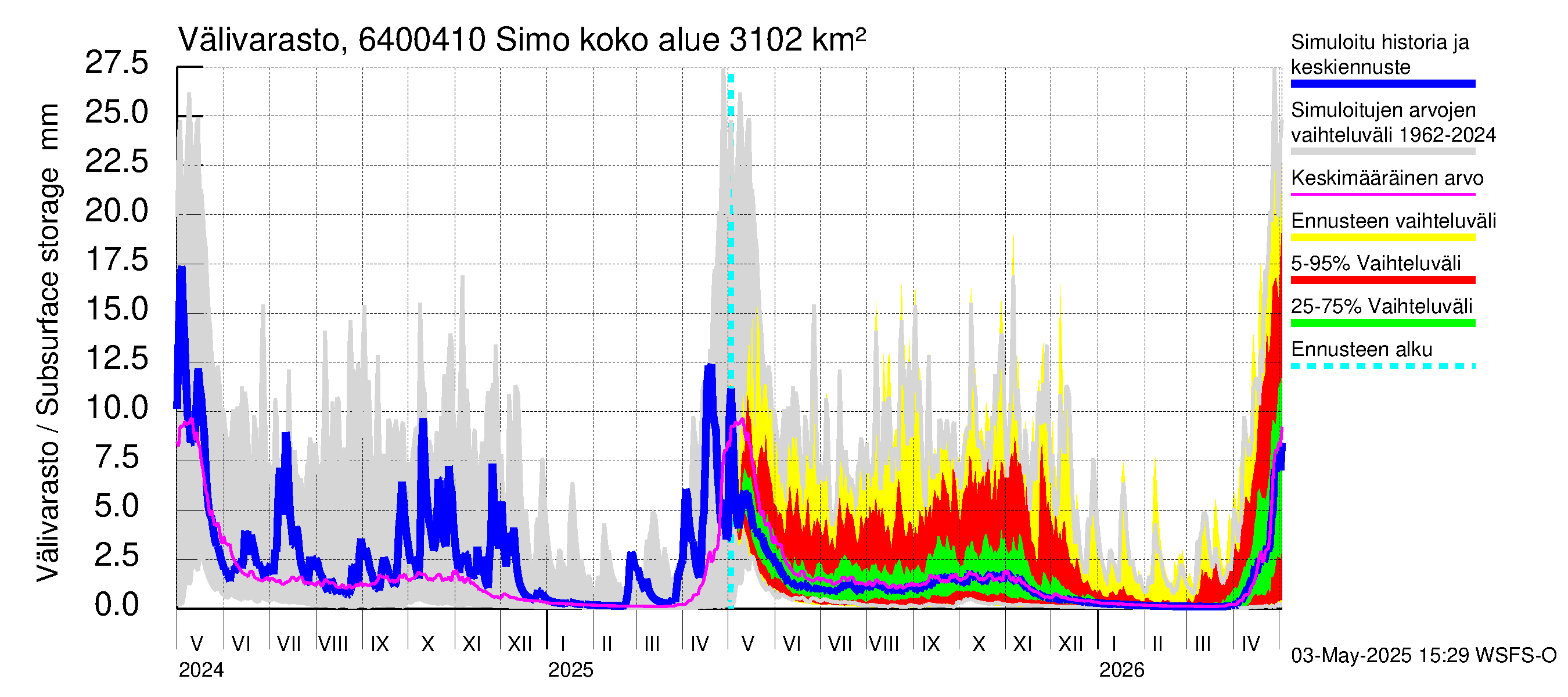 Simojoen vesistöalue - Simo: Välivarasto