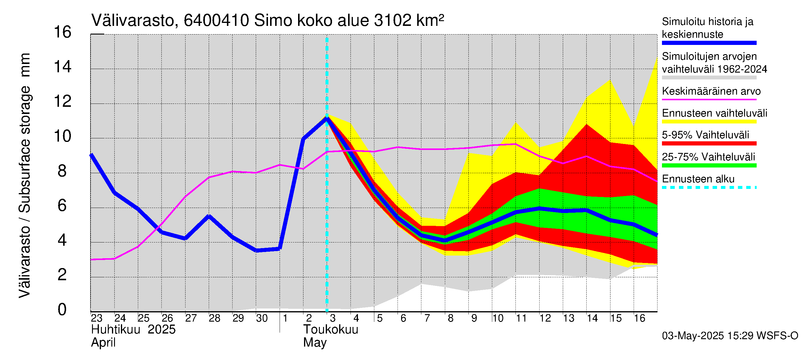 Simojoen vesistöalue - Simo: Välivarasto