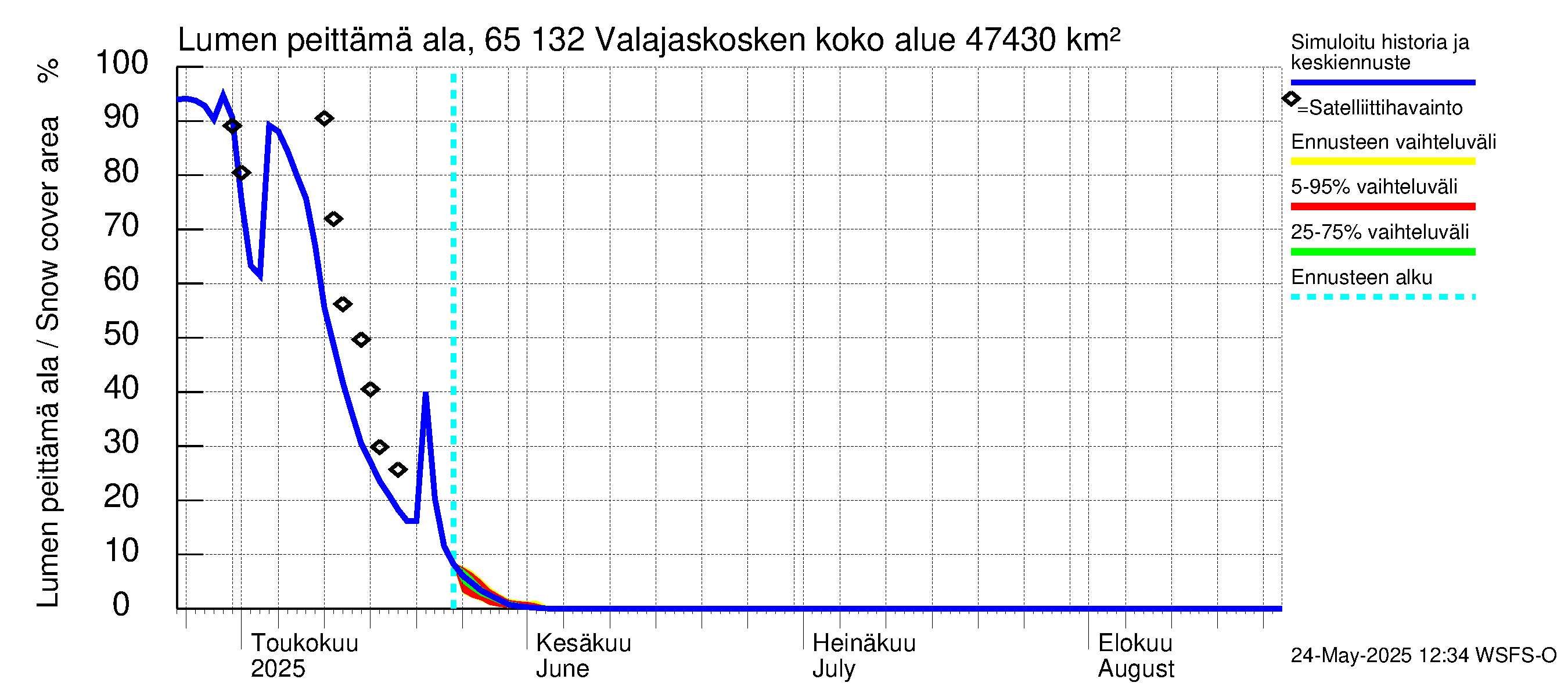 Kemijoen vesistöalue - Valajaskosken vl:n yläallas: Lumen peittämä ala
