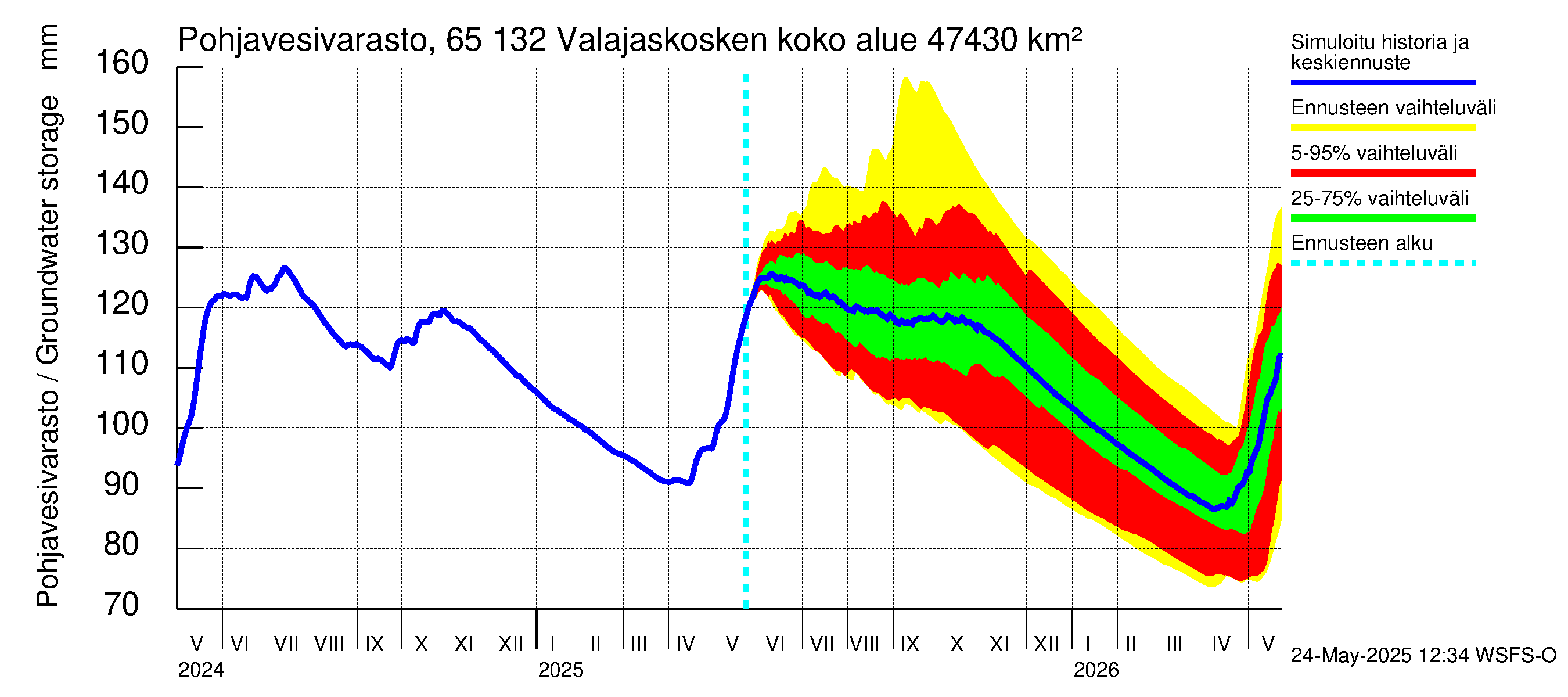 Kemijoen vesistöalue - Valajaskosken vl:n yläallas: Pohjavesivarasto