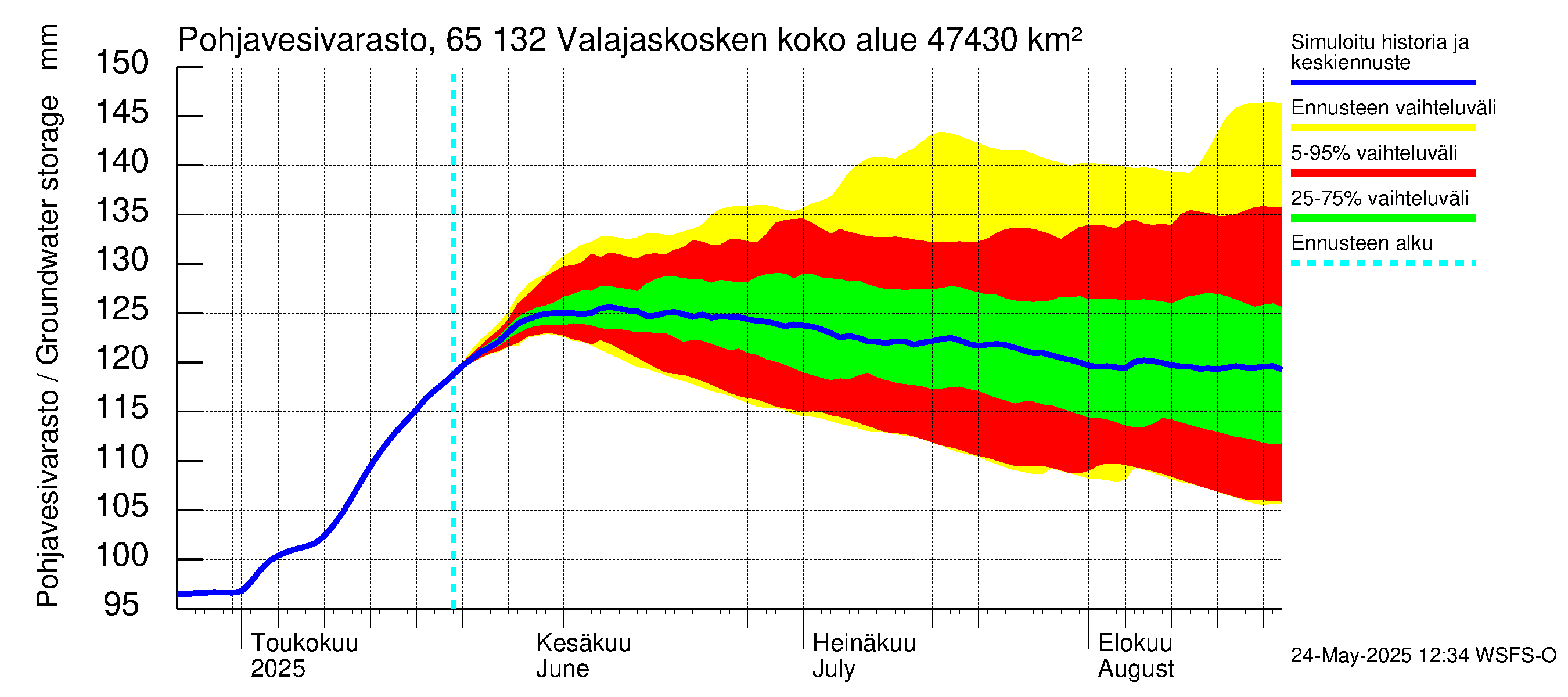 Kemijoen vesistöalue - Valajaskosken vl:n yläallas: Pohjavesivarasto