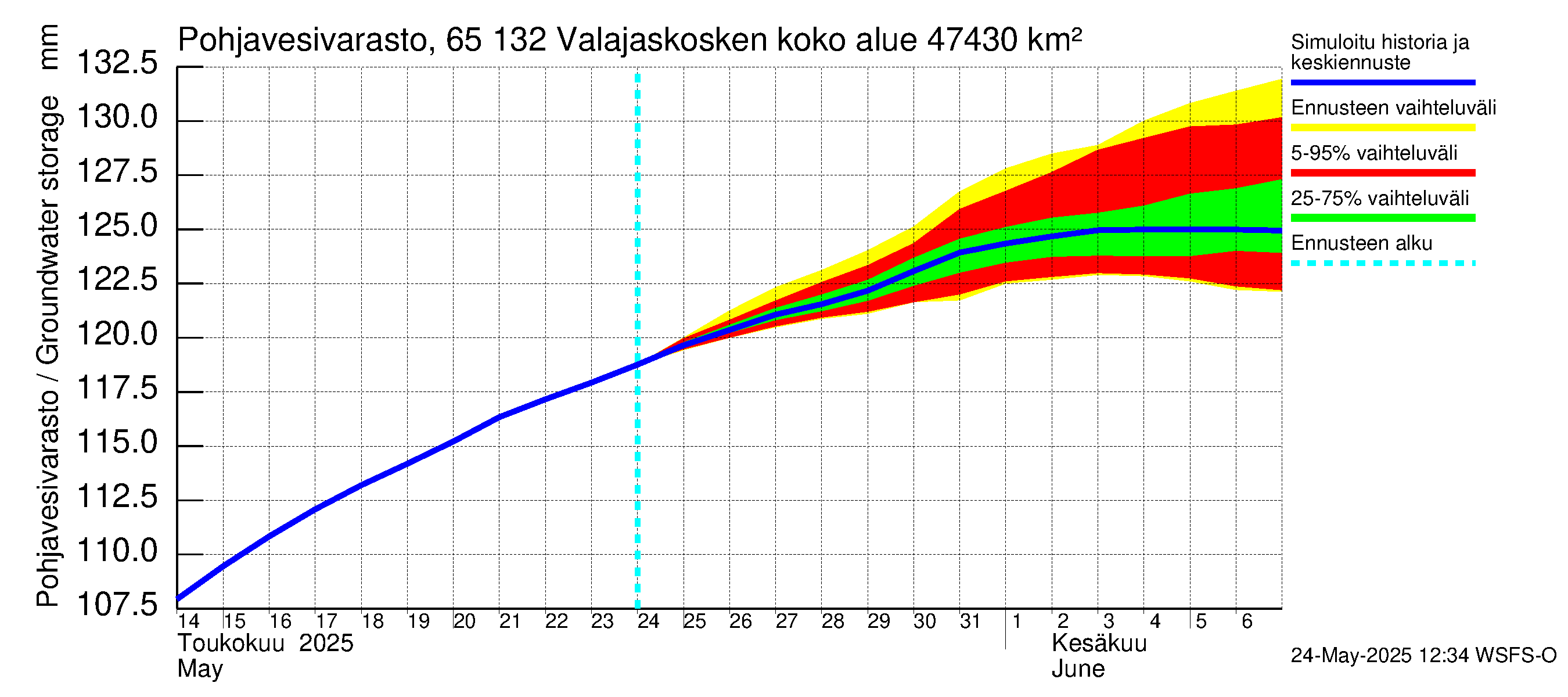 Kemijoen vesistöalue - Valajaskosken vl:n yläallas: Pohjavesivarasto