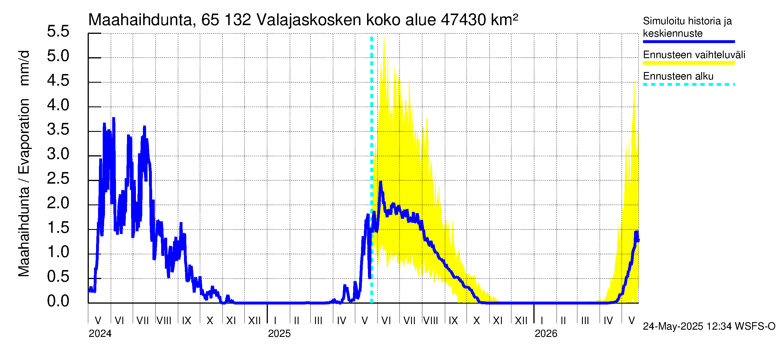 Kemijoen vesistöalue - Valajaskosken vl:n yläallas: Haihdunta maa-alueelta