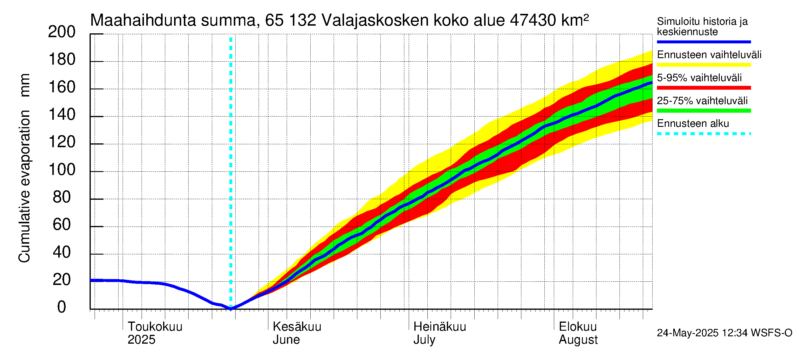 Kemijoen vesistöalue - Valajaskosken vl:n yläallas: Haihdunta maa-alueelta - summa