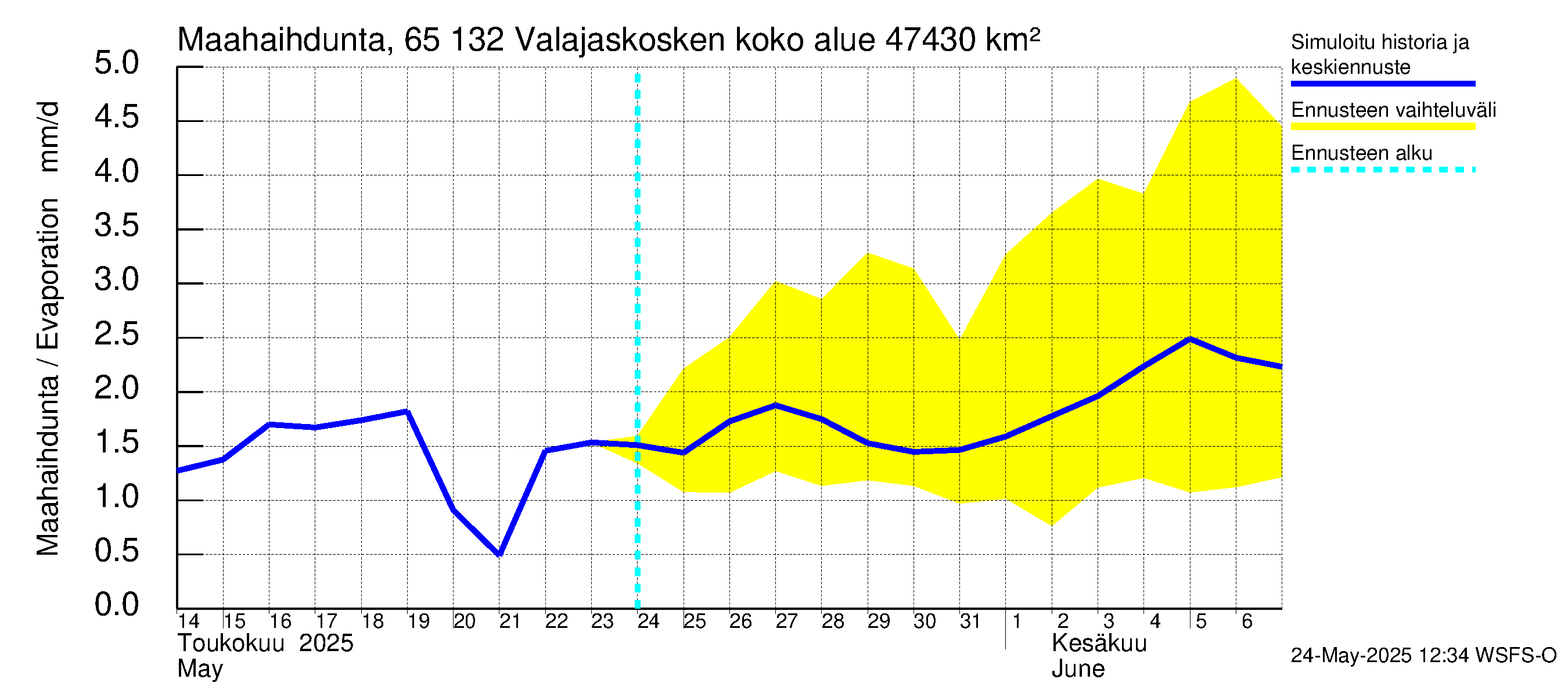 Kemijoen vesistöalue - Valajaskosken vl:n yläallas: Haihdunta maa-alueelta