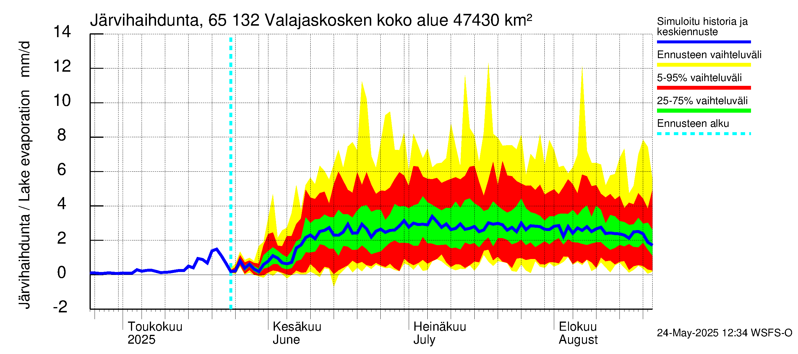 Kemijoen vesistöalue - Valajaskosken vl:n yläallas: Järvihaihdunta
