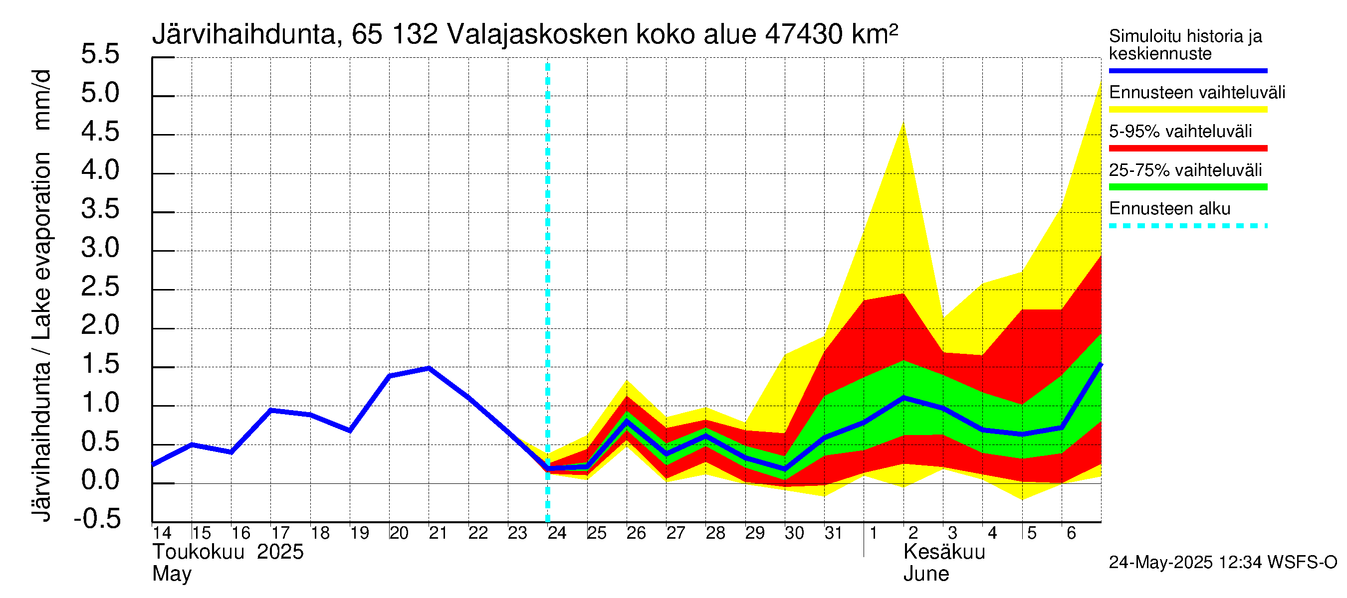Kemijoen vesistöalue - Valajaskosken vl:n yläallas: Järvihaihdunta