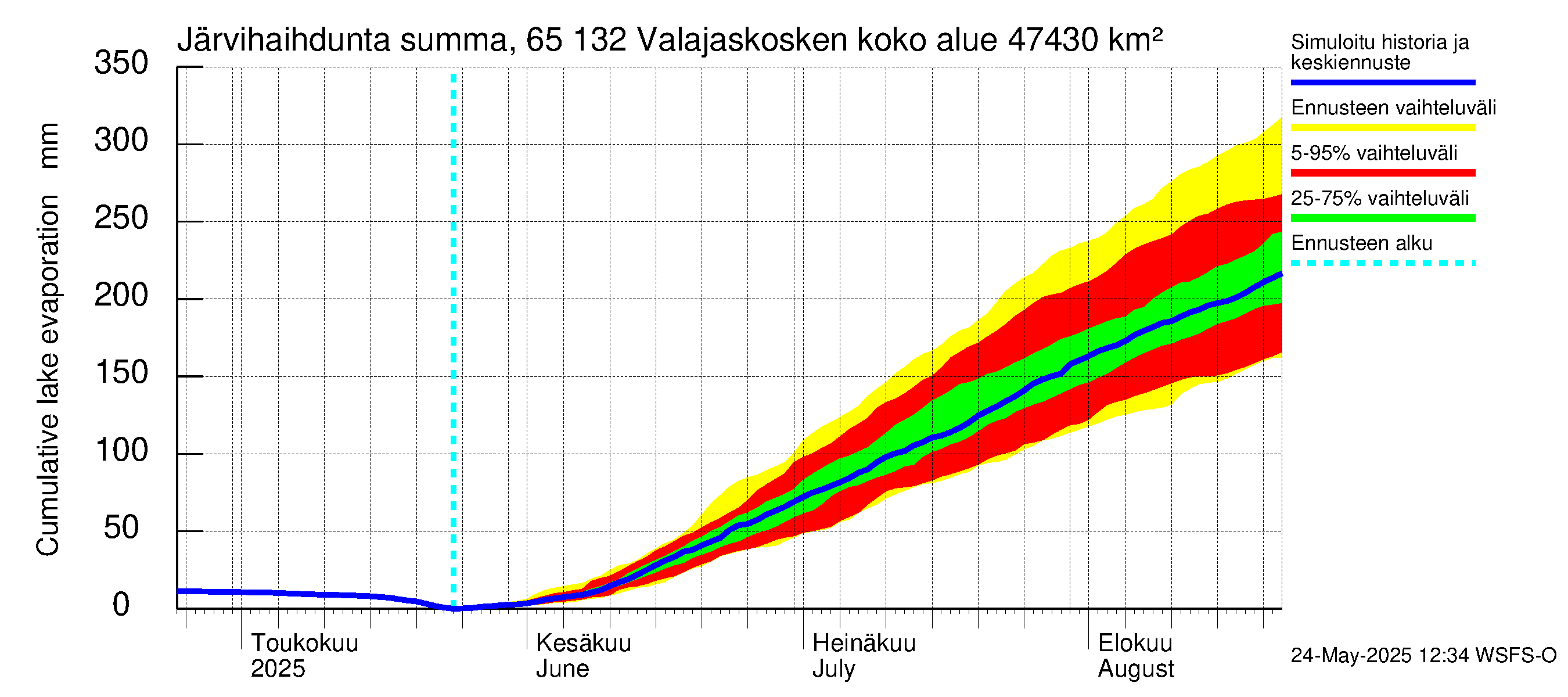 Kemijoen vesistöalue - Valajaskosken vl:n yläallas: Järvihaihdunta - summa