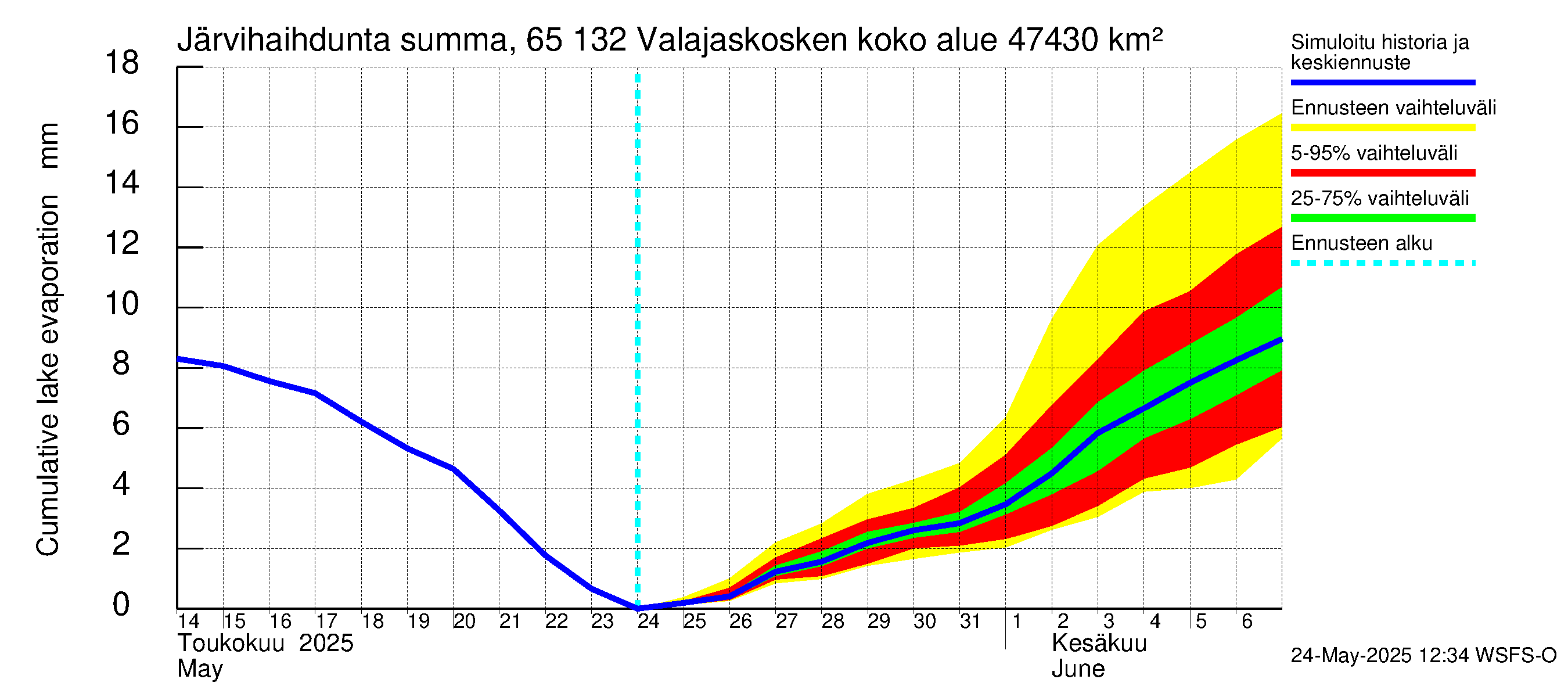 Kemijoen vesistöalue - Valajaskosken vl:n yläallas: Järvihaihdunta - summa