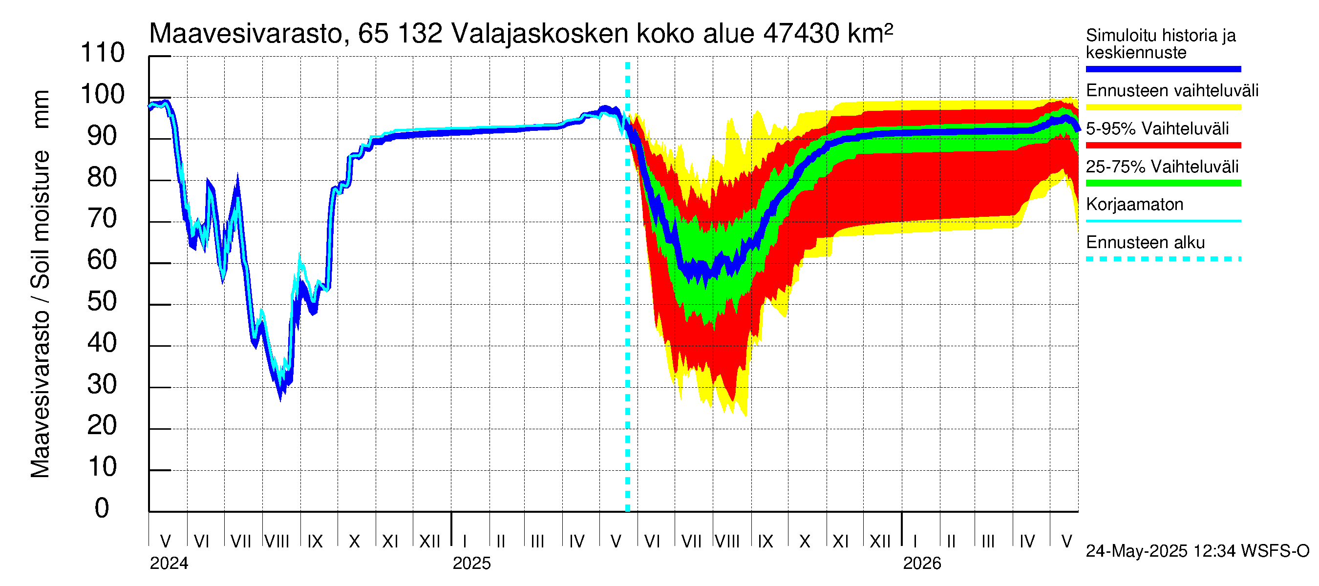 Kemijoen vesistöalue - Valajaskosken vl:n yläallas: Maavesivarasto
