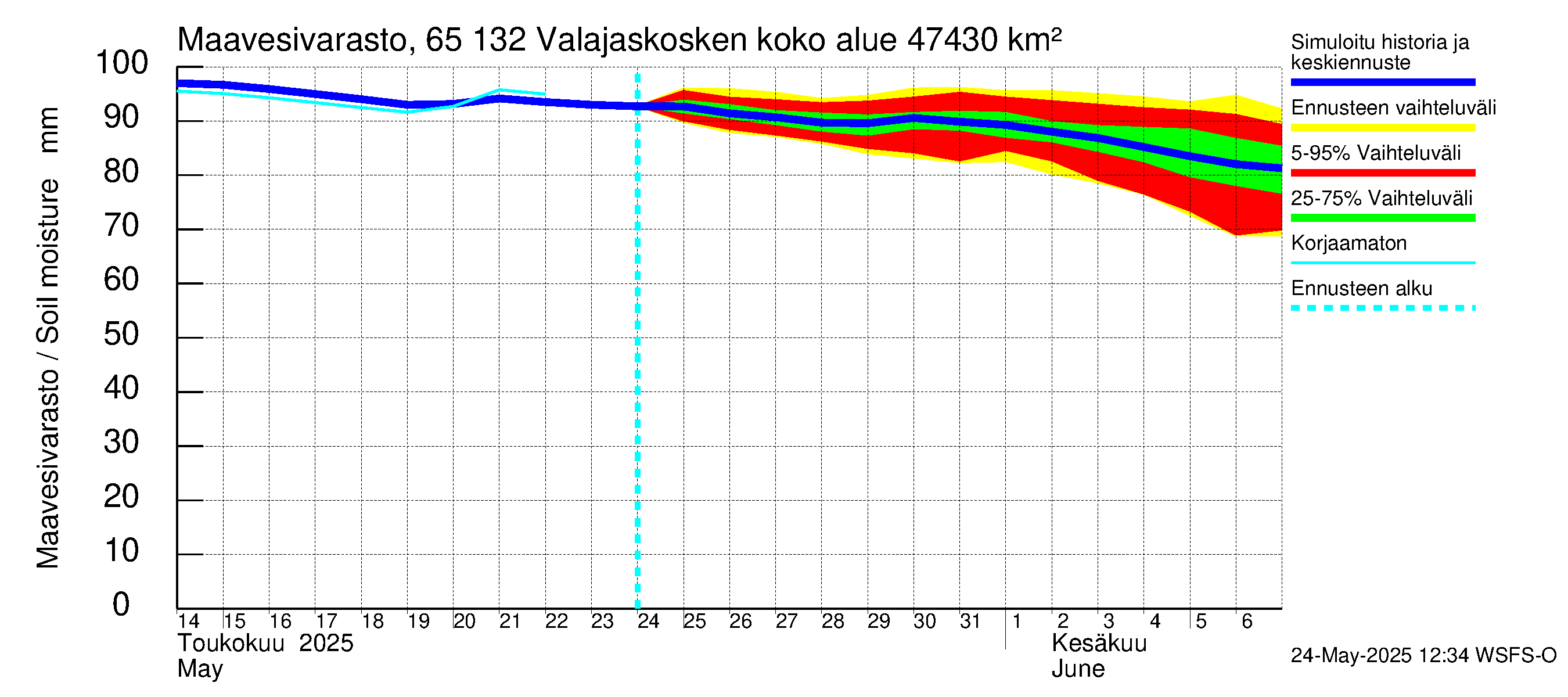 Kemijoen vesistöalue - Valajaskosken vl:n yläallas: Maavesivarasto