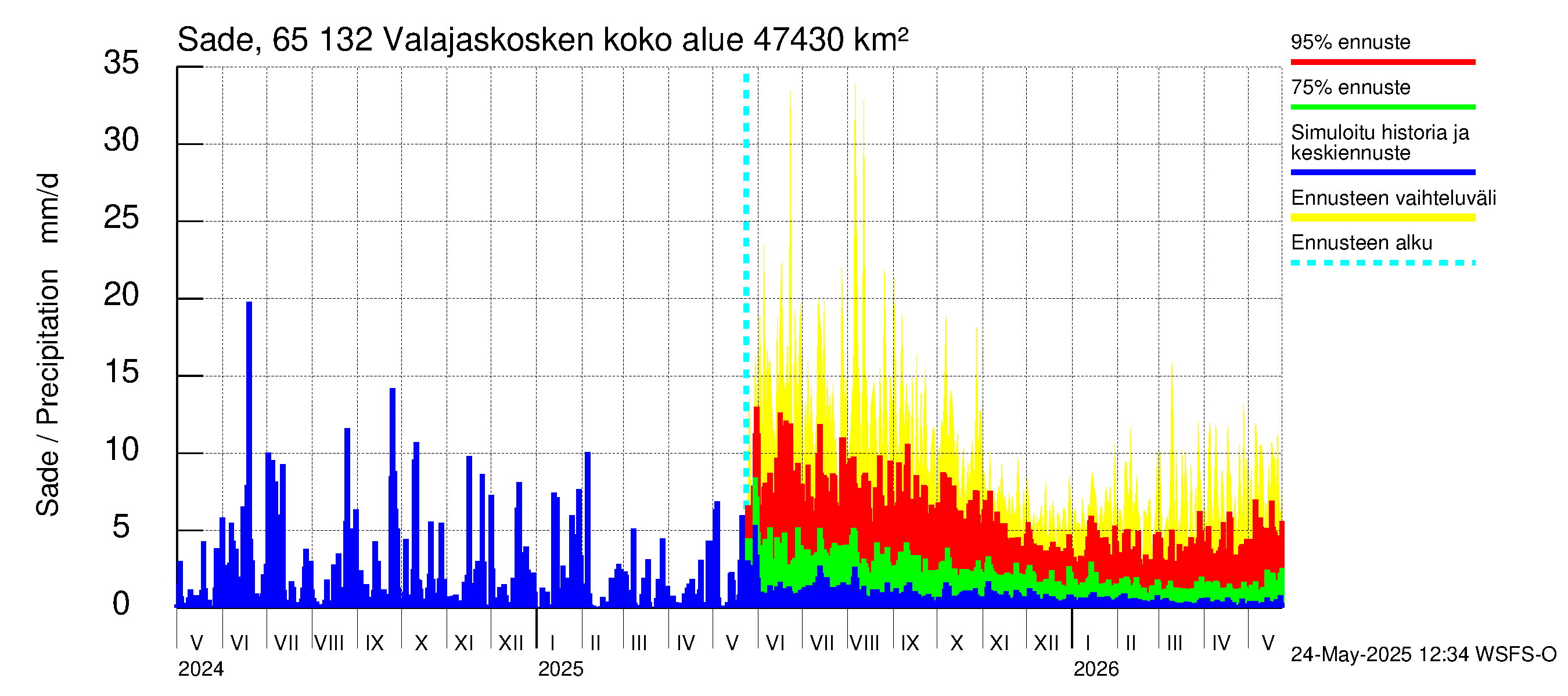 Kemijoen vesistöalue - Valajaskosken vl:n yläallas: Sade